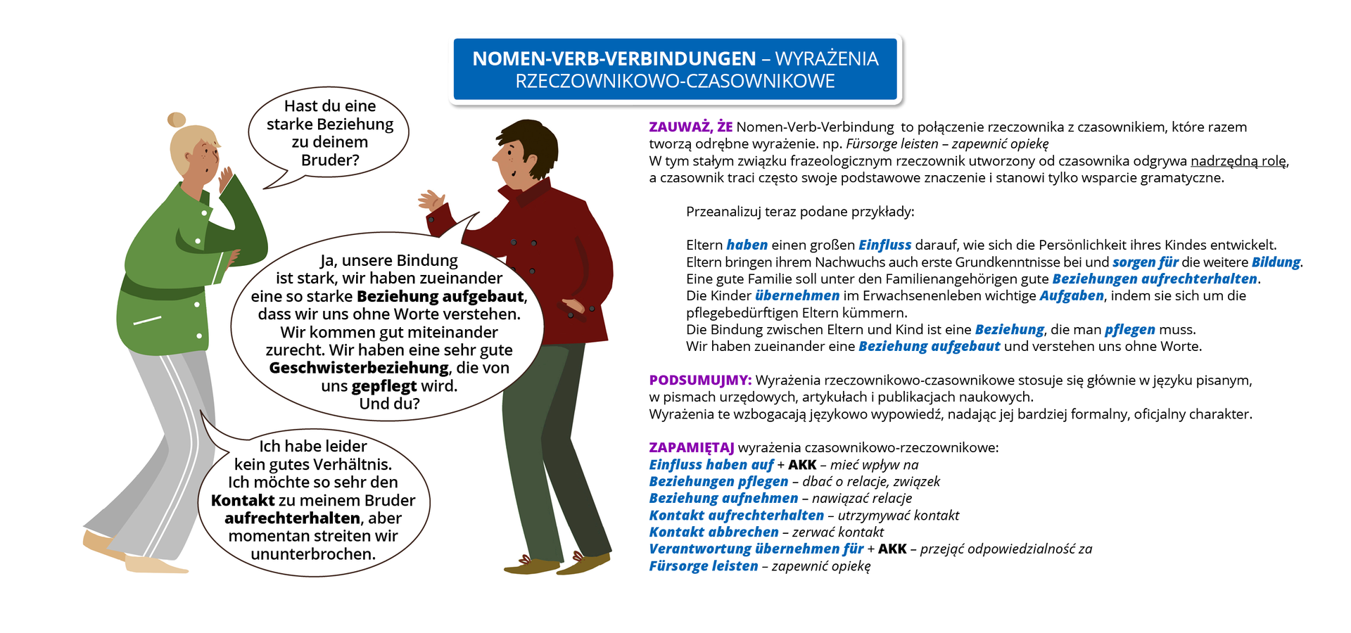 Infografika o tytule Nomen‑Verb‑Verbindungen – wyrażenia rzeczownikowo‑czasownikowe. Ilustracja przedstawia dwoje rozmawiających ze sobą ludzi. Dziewczyna pyta: Hast du eine starke Beziehung zu deinem Bruder?Chłopiec odpowiada:
- Ja, unsere Bindung ist stark, wir haben zueinander eine so starke Beziehung aufgebaut, dass wir uns ohne Worte verstehen. Wir kommen gut miteinander zurecht. Wir haben eine sehr gute Geschwisterbeziehung, die von uns gepflegt wird. Und du? Dziewczyna odpowiada:
- Ich habe leider kein gutes Verhältnis. Ich möchte so sehr den Kontakt zu meinem Bruder aufrechterhalten, aber momentan streiten wir ununterbrochen.Obok rysunku znajduje się tekst:
ZAUWAŻ, ŻE Nomen‑Verb‑Verbindung to połączenie rzeczownika z czasownikiem, które razem tworzą odrębne wyrażenie.
np. Fürsorge leisten – zapewnić opiekę
W tym stałym związku frazeologicznym rzeczownik utworzony od czasownika odgrywa nadrzędną rolę, a czasownik traci często swoje podstawowe znaczenie
i stanowi tylko wsparcie gramatyczne.
Przeanalizuj teraz podane przykłady:
Eltern haben einen großen Einfluss darauf, wie sich die Persönlichkeit ihres Kindes entwickelt.
Eltern bringen ihrem Nachwuchs auch erste Grundkenntnisse bei und sorgen für die weitere Bildung.
Eine gute Familie soll unter den Familienangehörigen gute Beziehungen aufrechterhalten.
Die Kinder übernehmen im Erwachsenenleben wichtige Aufgaben, indem sie sich um die pflegebedürftigen Eltern kümmern.
Die Bindung zwischen Eltern und Kind ist eine Beziehung, die man pflegen muss.
Wir haben zueinander eine Beziehung aufgebaut und verstehen uns ohne Worte.
PODSUMUJMY
Wyrażenia rzeczownikowo‑czasownikowe stosuje się głównie w języku pisanym, w pismach urzędowych, artykułach i publikacjach naukowych.
Wyrażenia te wzbogacają językowo wypowiedź, nadając jej bardziej formalny, oficjalny charakter.
Zapamiętaj wyrażenia czasownikowo‑rzeczownikowe
Einfluss haben auf + AKK – mieć wpływ na
Beziehungen pflegen – dbać o relacje, związek
Beziehung aufnehmen – nawiązać relacje
Kontakt aufrechterhalten – utrzymywać kontakt
Kontakt abbrechen – zerwać kontakt
Verantwortung übernehmen für +AKK – przejąć odpowiedzialność za
Fürsorge leisten – zapewnić opiekę