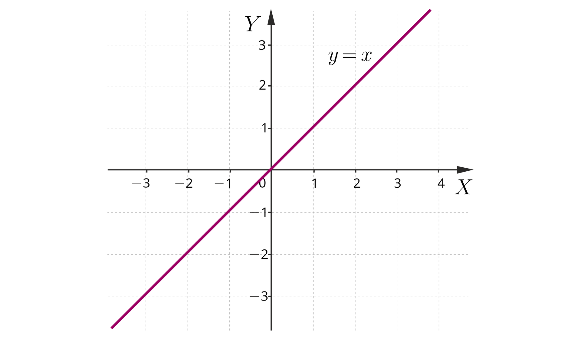 Ilustracja przedstawia układ współrzędnych z pionową osią od minus 3 do trzech oraz poziomą osią od minus 3 do czterech. Zaznaczono prostą rosnącą przechodzącą przez środek układu współrzędnych 