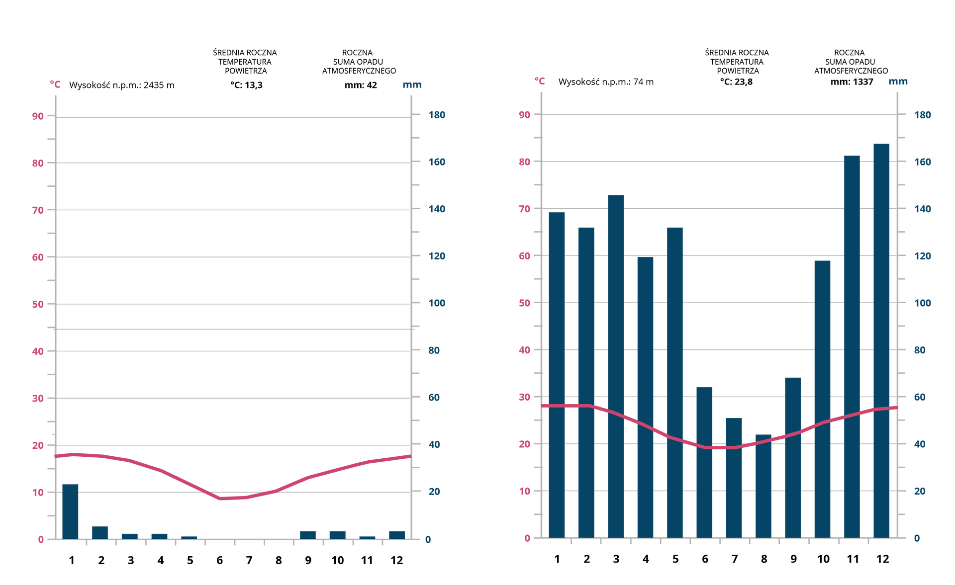 Wykresy przedstawiają klimatogramy San Pedro de Atacama w Chile i Concepción w Paragwaju leżącego w głębi lądu (region Oriental) na zbliżonej szerokości geograficznej. Pierwszy wykres obrazuje temperaturę i sumę opadów w  San Pedro de Atacama w Chile. Miejsce to położone jest na wysokości 2435 metrów nad poziomem morza, średnia roczna temperatura powietrza wynosi 13,3 stopni Celsjusza, a średnia roczna suma opadu atmosferycznego wynosi 42 mm. W styczniu średnia temperatura wynosi 18 stopni Celsjusza, a opady 12 mm, w lutym odpowiednio 17 stopni Celsjusza i 3 mm, w marcu 16 stopni Celsjusza i 2 mm, w kwietniu 15 stopni Celsjusza i 2 mm, w maju 13 stopni Celsjusza i 0,5 mm, w czerwcu 9 stopni Celsjusza i 0 mm, w lipcu 9 stopni Celsjusza i 0 mm, w sierpniu 10 stopni Celsjusza i 0 mm, we wrześniu 14 stopni Celsjusza i 5 mm, w październiku 15 stopni Celsjusza i 5 mm, w listopadzie 17 stopni Celsjusza i 1 mm, w grudniu 18 stopni Celsjusza i 5 mm.  Drugi wykres obrazuje temperaturę i sumę opadów w Concepción w Paragwaju. Miejsce to położone jest na wysokości 74 metrów nad poziomem morza, średnia roczna temperatura powietrza wynosi 23,8 stopni Celsjusza, a średnia roczna suma opadu atmosferycznego wynosi 1377 mm. W styczniu średnia temperatura wynosi 28 stopni Celsjusza, a opady 138 mm, w lutym odpowiednio 28 stopni Celsjusza i 130 mm, w marcu 25 stopni Celsjusza i 145 mm, w kwietniu 24 stopnie Celsjusza i 120 mm, w maju 21 stopni Celsjusza i 130 mm, w czerwcu 20 stopni Celsjusza i 65 mm, w lipcu 20 stopni Celsjusza i 50 mm, w sierpniu 21 stopni Celsjusza i 45 mm, we wrześniu 22 stopnie Celsjusza i 70 mm, w październiku 25 stopni Celsjusza i 118 mm, w listopadzie 26 stopni Celsjusza i 162 mm, w grudniu 27 stopni Celsjusza i 164 mm. 