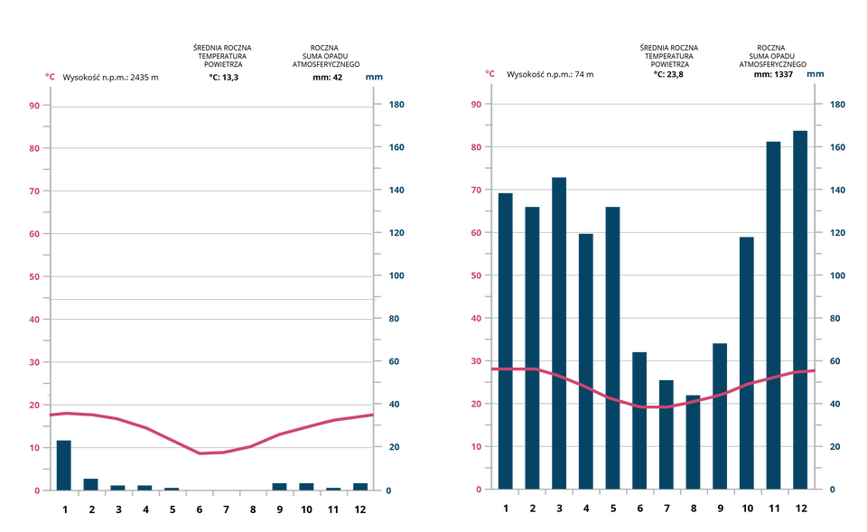Wykresy przedstawiają klimatogramy San Pedro de Atacama w Chile i Concepción w Paragwaju leżącego w głębi lądu (region Oriental) na zbliżonej szerokości geograficznej. Pierwszy wykres obrazuje temperaturę i sumę opadów w  San Pedro de Atacama w Chile. Miejsce to położone jest na wysokości 2435 metrów nad poziomem morza, średnia roczna temperatura powietrza wynosi 13,3 stopni Celsjusza, a średnia roczna suma opadu atmosferycznego wynosi 42 mm. W styczniu średnia temperatura wynosi 18 stopni Celsjusza, a opady 12 mm, w lutym odpowiednio 17 stopni Celsjusza i 3 mm, w marcu 16 stopni Celsjusza i 2 mm, w kwietniu 15 stopni Celsjusza i 2 mm, w maju 13 stopni Celsjusza i 0,5 mm, w czerwcu 9 stopni Celsjusza i 0 mm, w lipcu 9 stopni Celsjusza i 0 mm, w sierpniu 10 stopni Celsjusza i 0 mm, we wrześniu 14 stopni Celsjusza i 5 mm, w październiku 15 stopni Celsjusza i 5 mm, w listopadzie 17 stopni Celsjusza i 1 mm, w grudniu 18 stopni Celsjusza i 5 mm.  Drugi wykres obrazuje temperaturę i sumę opadów w Concepción w Paragwaju. Miejsce to położone jest na wysokości 74 metrów nad poziomem morza, średnia roczna temperatura powietrza wynosi 23,8 stopni Celsjusza, a średnia roczna suma opadu atmosferycznego wynosi 1377 mm. W styczniu średnia temperatura wynosi 28 stopni Celsjusza, a opady 138 mm, w lutym odpowiednio 28 stopni Celsjusza i 130 mm, w marcu 25 stopni Celsjusza i 145 mm, w kwietniu 24 stopnie Celsjusza i 120 mm, w maju 21 stopni Celsjusza i 130 mm, w czerwcu 20 stopni Celsjusza i 65 mm, w lipcu 20 stopni Celsjusza i 50 mm, w sierpniu 21 stopni Celsjusza i 45 mm, we wrześniu 22 stopnie Celsjusza i 70 mm, w październiku 25 stopni Celsjusza i 118 mm, w listopadzie 26 stopni Celsjusza i 162 mm, w grudniu 27 stopni Celsjusza i 164 mm. 