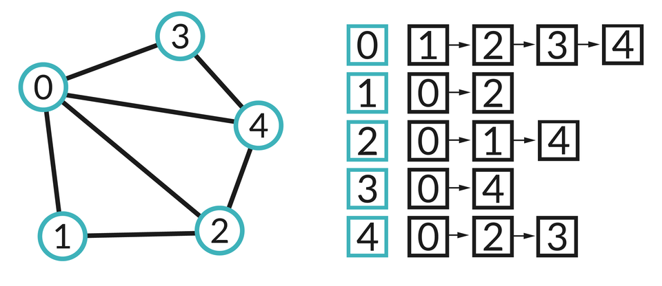 Rysunek grafu i odpowiadająca mu lista sąsiedztwa: 0: 1, 2, 3, 4.  1: 0, 2.  2: 0, 1, 4.  3: 0, 4.  4: 0, 2, 3.