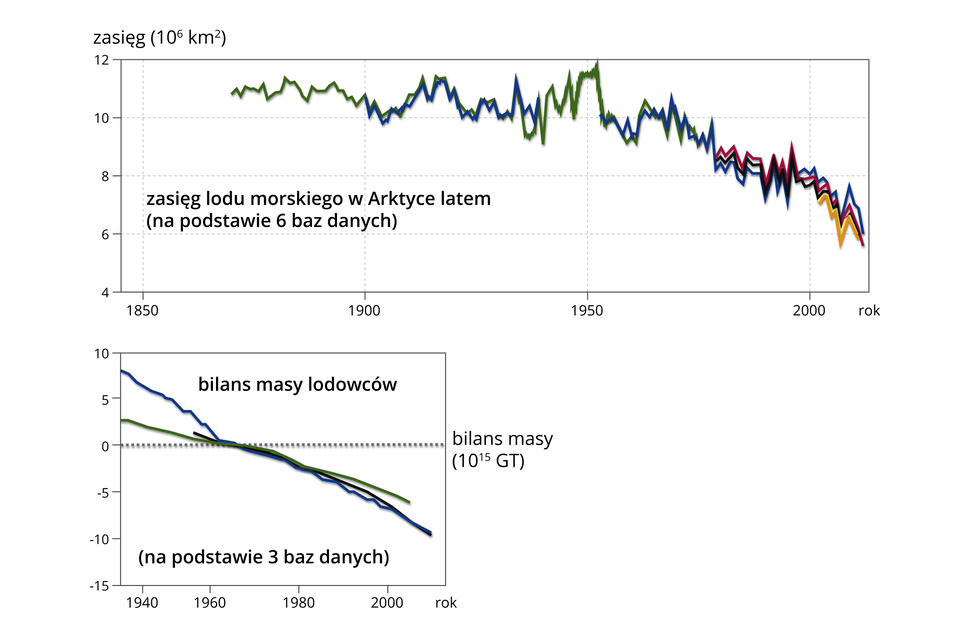 Na ilustracji pokazano wykres dotyczący zasięgu lodu morskiego w Arktyce latem na podstawie sześciu baz danych. W roku około 1875 zasięg miał wartość 11 mnożone przez 10 do potęgi szóstej kilometrów kwadratowych. Wartość ta znacząco spada od 1950 roku. W roku 2010 wynosiła około 5 mnożone przez 10 do potęgi szóstej kilometrów kwadratowych. Na kolejnym wykresie zobrazowano bilans masy lodowców w latach 1930‑2019 rok na podstawie trzech baz danych. Do roku 1960 krzywe z trzech baz danych znajdują się nad wartością zero. Po roku 1960 krzywe biegną pod osią, osiągając wartość w trzech bazach pomiędzy minus 5 a minus 10 (10 do potęgi piętnastej GT).    