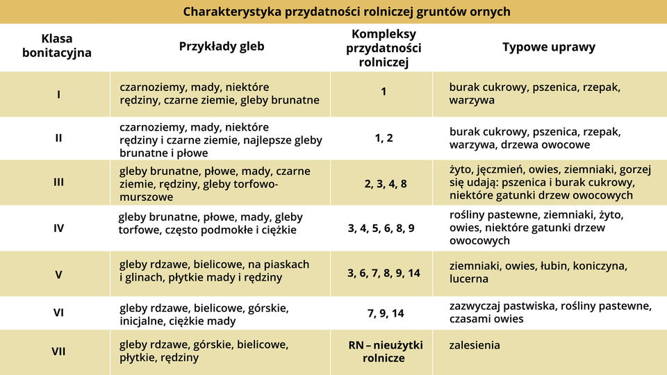Tabela przedstawia charakterystykę przydatności rolniczej gruntów ornych. Wymieniono kolejno: Klasa bonitacyjna: I; przykłady gleb: czarnoziemy, mady, niektóre rędziny, czarne ziemie, gleby brunatne; kompleksy przydatności rolniczej: 1; typowe uprawy: burak cukrowy, pszenica, rzepak, warzywa.  Klasa bonitacyjna: II; przykłady gleb: czarnoziemy, mady, niektóre rędziny, czarne ziemie, gleby brunatne i płowe; kompleksy przydatności rolniczej: 1, 2; typowe uprawy: burak cukrowy, pszenica, rzepak, warzywa, drzewa owocowe.  Klasa bonitacyjna: III; przykłady gleb: gleby brunatne, płowe, mady, czarne ziemie, rędziny, gleby torfowo‑murszowe; kompleksy przydatności rolniczej: 2, 3, 4, 8; typowe uprawy: żyto, jęczmień, owies, ziemniaki, gorzej się udają: pszenica i burak cukrowy, niektóre gatunki drzew owocowych. Klasa bonitacyjna: IV; przykłady gleb: gleby brunatne, płowe, mady, gleby torfowe, często podmokłe i ciężkie; kompleksy przydatności rolniczej: 3, 4, 5, 6, 8, 9; typowe uprawy: rośliny pastewne, ziemniaki, żyto, owies, niektóre gatunki drzew owocowych.  Klasa bonitacyjna: V; przykłady gleb: gleby rdzawe, bielicowe, na piaskach i glinach, płytkie mady i rędziny; kompleksy przydatności rolniczej: 3, 6, 7, 8, 9, 14; typowe uprawy: ziemniaki owies, łubin, koniczyna, lucerna. Klasa bonitacyjna: VI; przykłady gleb: gleby rdzawe, bielicowe, górskie, inicjalne, ciężkie mady; kompleksy przydatności rolniczej: 7, 9, 14; typowe uprawy: zazwyczaj pastwiska, rośliny pastewne, czasami owies. Klasa bonitacyjna: VII; przykłady gleb: gleby rdzawe, górskie, bielicowe, płytkie, rędziny; kompleksy przydatności rolniczej: RN – nieużytki rolnicze; typowe uprawy: zalesienia.