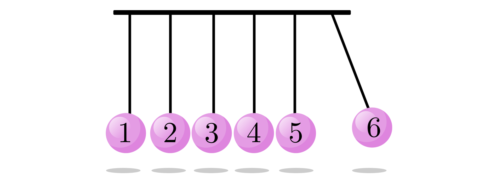 Ilustracja przedstawiająca sześć wahadeł ponumerowanych od lewej, od 1 do 6. Każde wahadło ma taką samą długość. Pięć wahadeł styka się ze sobą. Wahadło nr sześć jest odchylone.