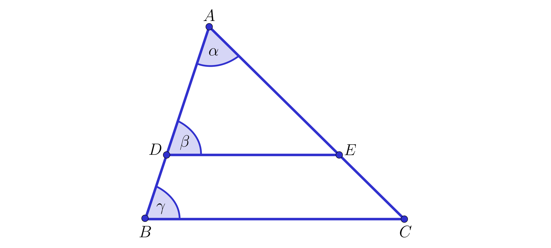 Na ilustracji przedstawiono trójkąt ABC. Na boku AB, zaznaczono punkt D. Na boku AC zaznaczono punkt E. Prosta DE jest równoległa do podstawy BC trójkąta. Wewnątrz trójkąta ADE, zaznaczono kąty. Przy wierzchołku A, zaznaczono kąt alfa. Przy wierzchołku D, zaznaczono kąt beta. Wewnątrz trójkąta ABC, przy wierzchołku B zaznaczono kąt gamma.
