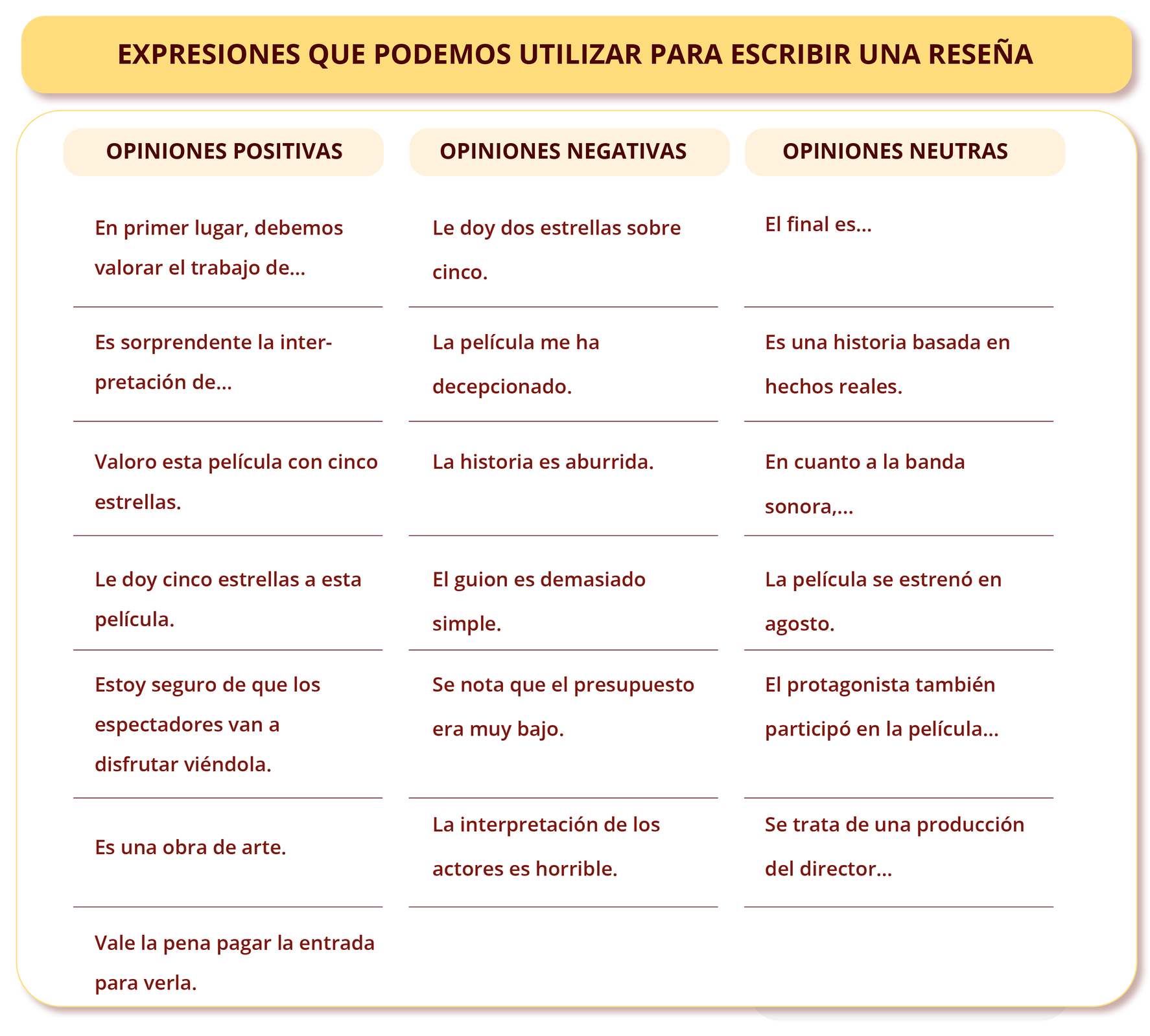 Grafika zatytułowana EXPRESIONES QUE PODEMOS UTILIZAR PARA ESCRIBIR UNA RESEÑA przedstawia wyrażenia i słownictwo związane z filmami. Podzielona jest na trzy kolumny. Pierwsza kolumna zatytułowana OPINIONES POSITIVAS przedstawia następujące przykłady: En primer lugar, debemos valorar el trabajo de…  Es sorprendente la interpretación de…  Valoro esta película con cinco estrellas.  Le doy cinco estrellas a esta película.  Estoy seguro de que los espectadores van a disfrutar viéndola.  Es una obra de arte.  Vale la pena pagar la entrada para verla. Druga kolumna zatytułowana OPINIONES NEGATIVAS przedstawia następujące przykłady: Le doy dos estrellas sobre cinco.  La película me ha decepcionado.  La historia es aburrida.  El guion es demasiado simple.  Se nota que el presupuesto era muy bajo.  La interpretación de los actores es horrible. Trzecia kolumna zatytułowana OPINIONES NEUTRAS przedstawia następujące przykłady: El final es…  Es una historia basada en hechos reales.  En cuanto a la banda sonora,...  La película se estrenó en agosto.  El protagonista también participó en la película…  Se trata de una producción del director…