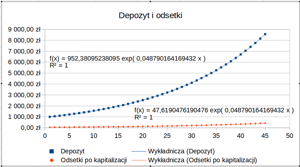 Ilustracja przedstawia wykres. Dotyczy depozytu i odsetek. Na osi X są wartości od zera do pięćdziesięciu. Na osi Y wartości od zera złotych do dziewięciu tysięcy. Na wykresie są dwie krzywe. Jedna jest zbudowana z niebieskich kwadratów połączonych cienkimi kreskami, druga z czerwonych rombów połączonych czerwonymi kreskami. Niebieska biegnie od wartości zero na osi X i tysiąca złotych na osi Y do wartości czterdzieści pięć na osi X i osiem i pół tysiąca na osi Y. Przy krzywej niebieskiej zapis: f(x)=952,38095238095 exp(0,048790164169432 x), R indeks górny kwadrat równa się 1. Krzywa czerwona biegnie od zera do czterdziestu pięciu na osi X oraz pięciuset złotych na osi Y. Przy krzywej jest zapis: f(x)=47,6190476190476 exp(0,048790164169432 x), R indeks górny dwa równa się jeden. Pod wykresem jest legenda: niebieski kwadrat - depozyt, czerwony romb - odsetki po kapitalizacji, niebieska cienka linia - wykładnicza (depozyt), cienka czerwona linia - wykładnicza (odsetki po kapitalizacji). 