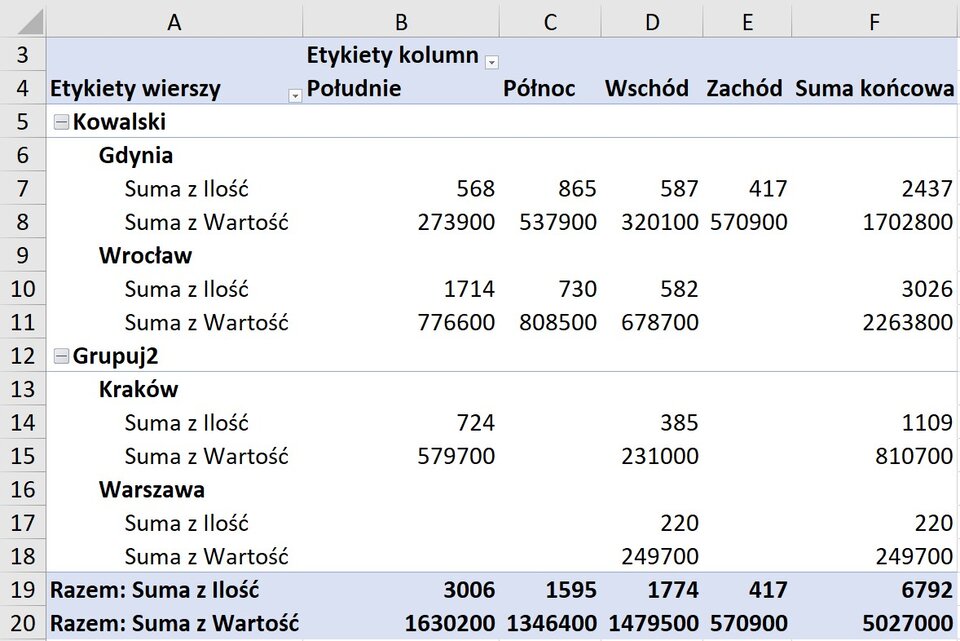 Ilustracja przedstawia fragment obszaru roboczego arkusza Excel
. W arkuszu roboczym znajdują się kolumny od A do F. W wierszu nagłówkowym 3 i 4, w komórce A3‑4 wpisano Etykiety wierszy, w komórce B3‑4 Etykiety kolumn Południe, w komórce C3‑4 Północ, w komórce D3‑4 Wschód, w komórce E3‑4 Zachód, w komórce F3‑4 Suma końcowa. W wierszu 5, w komórkach od A do F wpisano Kowalski. W wierszu 6, w komórkach od A do F wpisano Gdynia. W wierszu 7 odnoszącym się do Gdyni, w komórkach A, B, C, D, E oraz F wpisano kolejno wartości: Suma z Ilość, 568, 865, 587, 417, 2437. W wierszu 8 odnoszącym się do Gdyni, w komórkach A, B, C, D, E oraz F wpisano kolejno wartości: Suma z Wartość, 273900, 537900, 320100, 570900, 1702800. W wierszu 9, w komórkach od A do F wpisano Wrocław. W wierszu 10 odnoszącym się do Wrocławia, w komórkach A, B, C, D, E oraz F wpisano kolejno wartości: Suma z Ilość, 1714, 730, 582, E brak danych, 3026. W wierszu 11 odnoszącym się do Wrocławia, w komórkach A, B, C, D, E oraz F wpisano kolejno wartości: Suma z Wartość, 776600, 808500, 678700, E brak danych, 2263800. W wierszu 12, w komórkach od A do F wpisano Grupuj 2. W wierszu 13, w komórkach od A do F wpisano Kraków. W wierszu 14 odnoszącym się do Krakowa, w komórkach A, B, C, D, E oraz F wpisano kolejno wartości: Suma z Ilość, 724, C brak danych, 385, E brak danych, 1109. W wierszu 15 odnoszącym się do Krakowa, w komórkach A, B, C, D, E oraz F wpisano kolejno wartości: Suma z Wartość, 579700, C brak danych, 231000, E brak danych, 810700. W wierszu 16, w komórkach od A do F wpisano Warszawa. W wierszu 17 odnoszącym się do Warszawy, w komórkach A, B, C, D, E oraz F wpisano kolejno wartości: Suma z Ilość, B, C brak danych, 220, E brak danych, 220. W wierszu 18 odnoszącym się do Warszawy, w komórkach A, B, C, D, E oraz F wpisano kolejno wartości: Suma z Wartość, B, C brak danych, 249700, E brak danych, 249700. W wierszach 19 i 20 znajduje się podsumowanie. Wiersz 19 Razem: Suma z Ilość, 3006, 1595, 1774, 417, 6792. Wiersz 20 Razem: Suma z Wartość, 1630200, 1346400, 1479500, 570900, 5027000. W arkuszu zaznaczone są komórki od A5 do A14.
