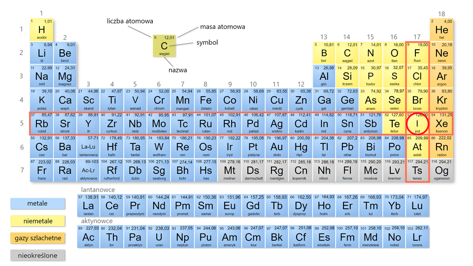 Ilustracja przedstawia układ okresowy pierwiastków. W górnej części, na przykładzie węgla, wyjaśniono znaczenie poszczególnych elementów układu: w lewym górnym rogu znajduje się liczba atomowa, w prawym górnym rogu − masa atomowa, poniżej jest symbol pierwiastka, a pod spodem jego nazwa. W legendzie zaznaczono na niebiesko wszystkie pierwiastki zaliczane do metali, to znaczy w pierwszej grupie: Li, Na, K, Rb, Cs, Fr. Wszystkie berylowce, to jest pierwiastki grupy drugiej: Be, Mg, Ca, Sr, Ba, Ra. W grupie trzeciej: Sc, Y; czwartej: Ti, Zr, Hf, Rf; piątej: V, Nb, Ta, Db; szóstej: Cr, Mo, W, Sg; siódmej: Mn, Tc, Re, Bh oraz w ósmej: Fe, Ru, Os, Hs. W grupie dziewiątej: Co, Rh, Ir, dziesiątej: Ni, Pd, Pt, jedenastej: Cu, Ag, Au, dwunastej: Zn, Cd, Hg. W grupie trzynastej: Al, Ga, In, Tl; czternastej: Ge, Sn, Pb; piętnastej: Sb oraz Bi. W grupie szesnastej jedynie polon (Po) wykazuje właściwości metaliczne. Oprócz tego, do metali zaliczamy wszystkie lantanowce: La, Ce, Pr, Nd, Pm, Sm, Eu, Gd, Tb, Dy, Ho, Er, Tm, Yb, Lu, a także aktynowce: Ac, Th, Pa, U, Np, Pu, Am, Cm, Bk, Cf, Es, Fm, Md, No, Lr. Na układzie czerwonymi ramkami zaznaczono 5 okres i 17 grupę, tak, że punktem przecięcia ramek jest komórka z jodem, którą dodatkowo oznaczono czerwonym okręgiem.