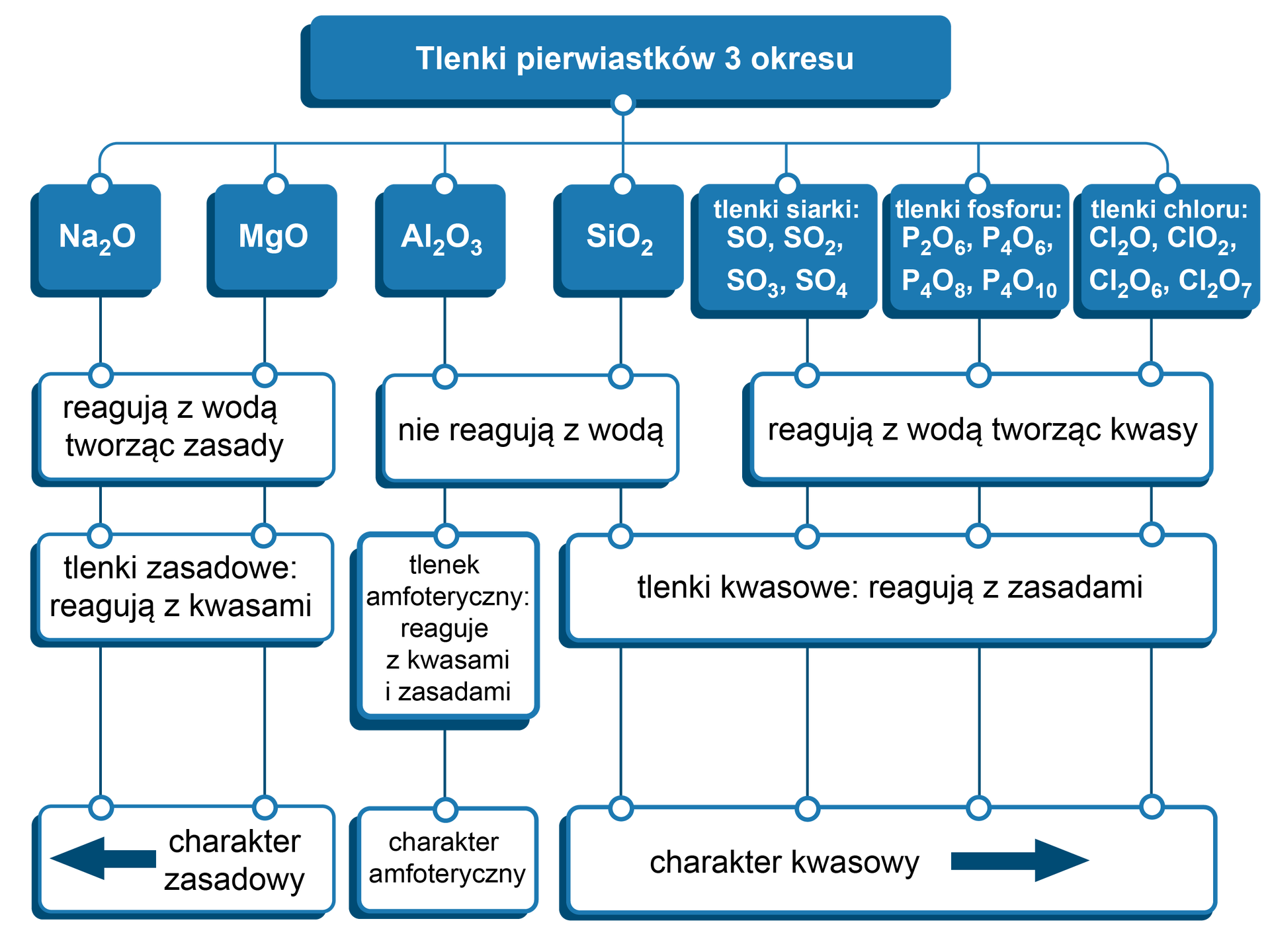 Schemat przedstawia tlenki pierwiastków grup głównych trzeciego okresu. Z grupy pierwszej Na2O oraz z grupy drugiej MgO, które to reagują z wodą, tworząc zasady, zaś wzrost ich zasadowości następuję wraz ze zmniejszaniem numeru grupy, to znaczy tlenek sodu jest bardziej zasadowy niż tlenek magnezu. Dalej z grupy trzynastej Al2O3 oraz z grupy czternastej SiO2, które nie reagują z wodą. Tlenek glinu ma charakter amfoteryczny, to znaczy reaguje z kwasami i zasadami. Tlenek krzemu (<math aria‑label="cztery">IV) należy z kolei do tlenków kwasowych. Charakter kwasowy tlenków wzrasta w okresie. Dalej tlenki fosforu z grupy piętnastej, to jest: P2O6, P4O6, P4O8, P4O10. Wszystkie wymienione tworzą kwasy z wodą oraz reagują z zasadami. Następnie tlenki siarki z szesnastej grupy, wśród nich SO, SO2, SO3, SO4, wszystkie reagują z wodą, tworząc kwasy oraz reagują z zasadami. Tlenki chloru z grupy siedemnastej: Cl2O, ClO2, Cl2O6, Cl2O7. Również reagują z wodą, tworząc kwasy oraz z zasadami.
