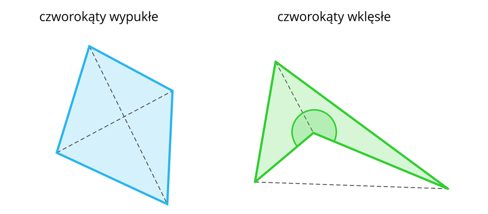 Ilustracja przedstawia czworokąt wypukły z wewnętrznymi kątami nie przekraczającymi miary 180 stopni, którego przekątne znajdują się we wnętrzu figury  oraz czworokąt wklęsły posiadający trzy ostre kąty wewnętrze oraz jeden kąt wewnętrzy o mierze większej, niż 180 stopni. Figura ma kształt grota strzałki. Jedna z przekątnych czworokąta znajduje się wewnątrz figury, a druga poza nią. 