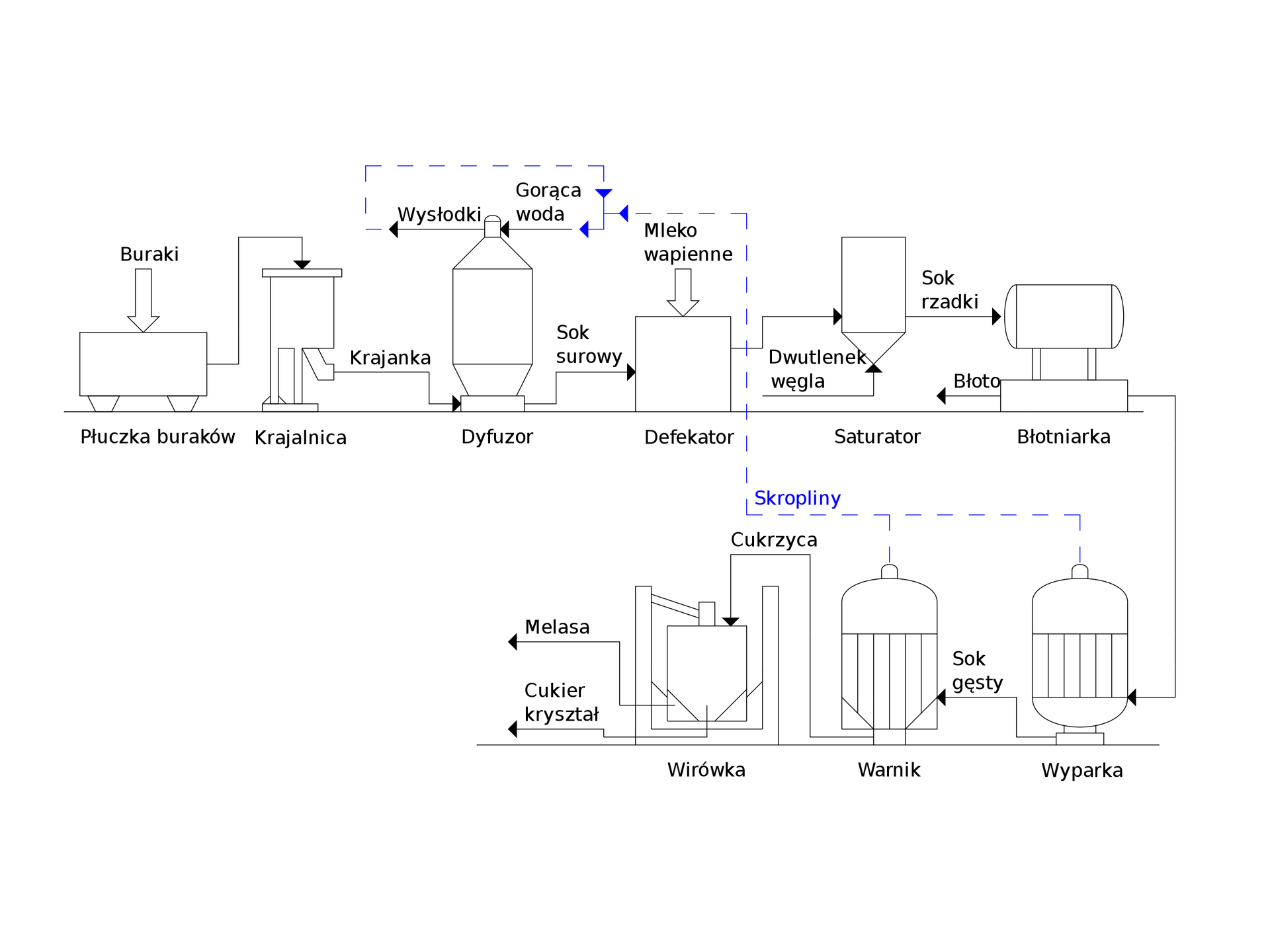 Grafika przedstawia schemat produkcji cukru z buraków cukrowych. Wstępnie oczyszczone buraki trafiają do płuczki, gdzie są czyszczone i odsączane z wody. Następnie trafiają do krajalnicy, gdzie tworzy się z nich krajanka, która zapewnia optymalny przebieg dyfuzji i ekstrakcji cukru. Krajanka trafia do dyfuzora i tu zachodzi proces ługowania cukru za pomocą wody o temperaturze 75–85 °C. Gorąca woda pozyskiwana jest ze skroplin powstających z wyparki i wody odzyskanej z wysłodków za pomocą prasy. Krajalnica i dyfuzor są połączone transporterem taśmowym z wbudowaną wagą. Dyfuzor opuszczają wysłodki, czyli wyekstrahowana krajanka, oraz sok surowy, będący roztworem wodnym cukru i substancji stanowiących składniki soku komórkowego (niecukry). Następnie surowy sok przechodzi proces nawapniania wstępnego – polega to na zmieszaniu go z mlekiem wapiennym w celu zalkalizowania środowiska. Nawapniony sok przechodzi saturację dwutlenkiem węgla (CO2), w czasie której zostaje zneutralizowany nadmiar Ca(OH)2 i wytrąca się węglan wapnia. Następnie sok jest ponownie filtrowany na gorąco i otrzymujemy roztwór (półprodukt) określany jako sok rzadki. Zostaje on wprowadzony do błotniarki, która składa się ze zbiornika i prasy (odciśnięcie z roztworu osadu niecukrów i węglanu wapnia). Powstaje w ten sposób osad defekosaturacyjny (błoto saturacyjne). Roztwór soku rzadkiego zagęszcza się w wyparkach, gdzie odparowuje się wodę z soku i otrzymuje roztwór  nazywany sokiem gęstym. Roztwór kierowany jest do warnika, gdzie zagęszcza się go przez gotowanie. Następnie powstałą mieszaninę kryształów cukru i cukrzycę wprowadza się do wirówki. Za pomocą wirowania oddziela się i oczyszcza kryształy cukru od roztworu macierzystego (odcieku). Tak powstają kryształy cukru oraz produkt uboczny – melasa.  