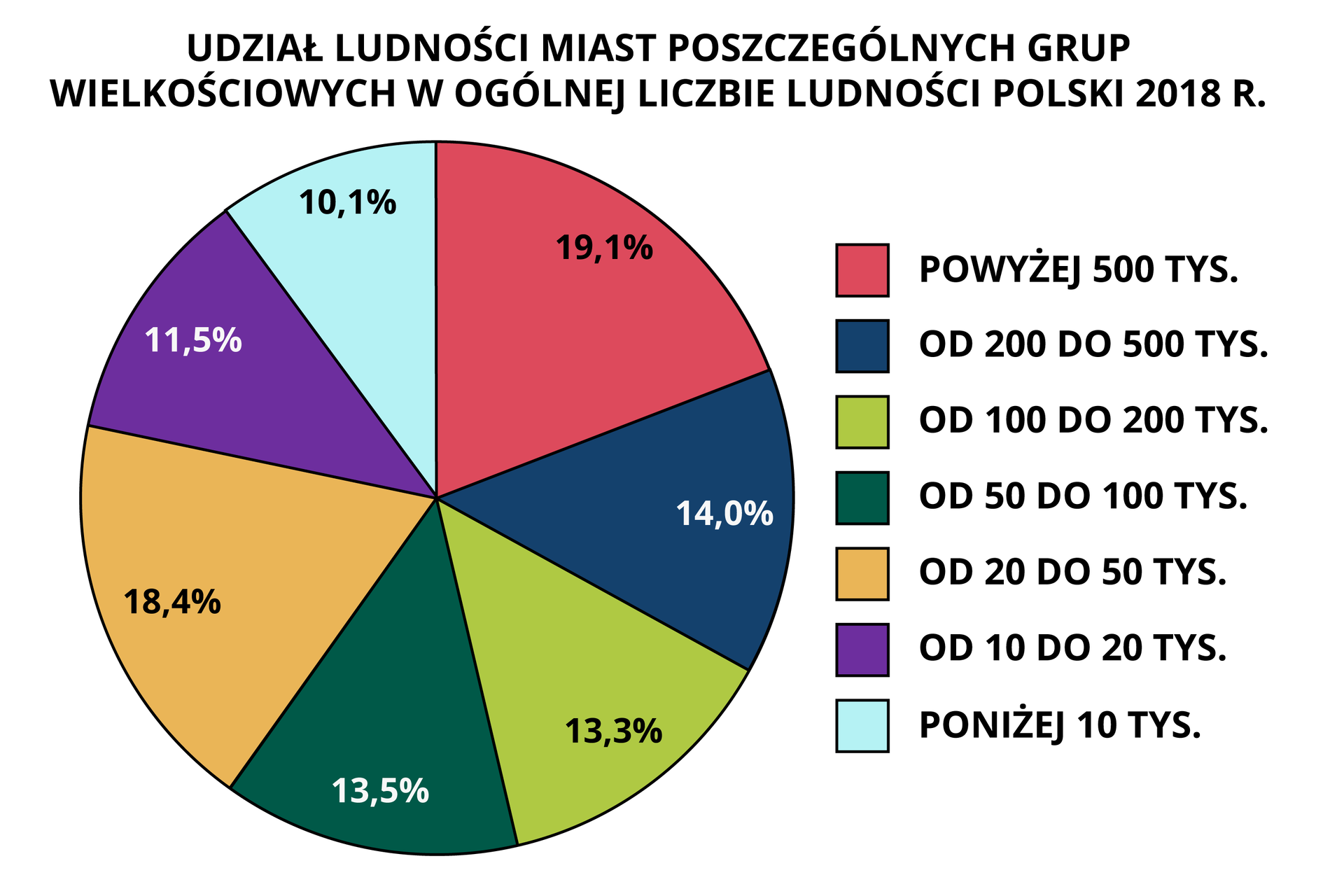 Na wykresie kołowym przedstawiono udział ludności miast poszczególnych grup wielkościowych w ogólnej liczbie ludności Polski w 2018 roku. Powyżej 500 tysięcy – 19,1%, od 200 do 500 tysięcy – 14%, od 100 do 200 tysięcy – 13,3%, od 50 do 100 tysięcy – 13,5%, od 20 do 50 tysięcy – 18,4%, od 10 do 20 tysięcy – 11,5%, poniżej 10 tysięcy 10,1%.
