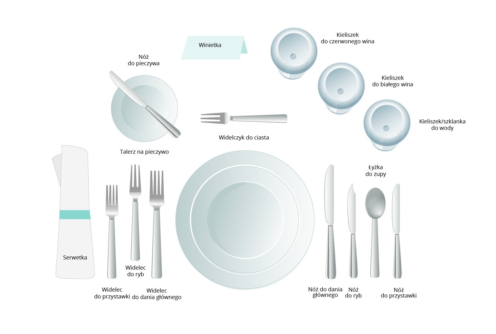 Grafika obrazuje schemat ustawienia zastawy stołowej na przyjęciu zasiadanym. Na lewo od talerza ułożone są kolejno: Widelec do dania głównego, widelec do ryb, widelec do przystawki i serwetka. Na prawo od talerza ułożone są kolejno: nóż do dania głównego, nóż do ryb, łyżka do zupy, nóż do przystawki. Tuż nad talerzem umieszczony jest widelczyk do ciasta. Na godzinie dziesiątej od talerza znajduje się talerz na pieczywo, a na nim nóż do pieczywa. Na godzinie jedenastej od talerza znajduje się winietka. Kolejno na godzinie pierwszej, drugiej i trzeciej od talerza znajdują się: kieliszek lub szklanka do wody, kieliszek do czerwonego wina, kieliszek do białego wina.