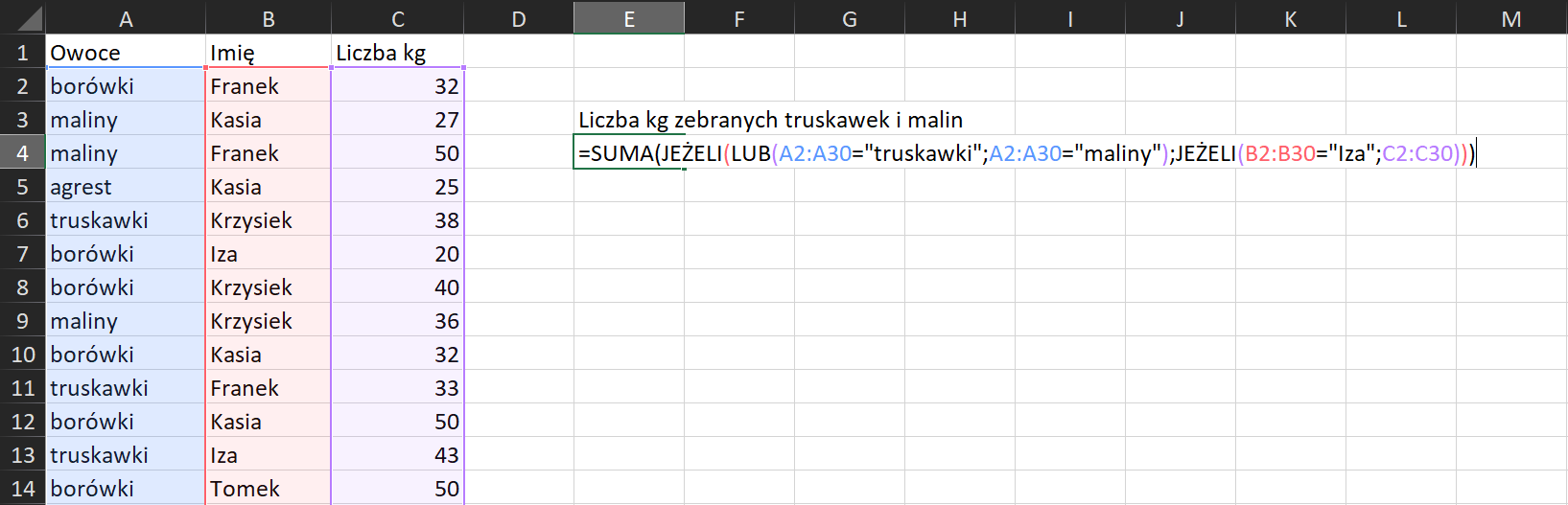 Ilustracja przedstawia komórki arkusza kalkulacyjnego. W kolumnie A znajdują się nazwy owoców, w kolumnie B imiona, a w kolumnie C liczby kilogramów. W komórce E cztery znajduje się formuła na liczbę kilogramów truskawek i malin. Jest następująca. Równa się SUMA nawias JEŻELI nawias LUB nawis A dwa, dwukropek A trzydzieści, równa się cudzysłów górny truskawki cudzysłów górny średnik A dwa, dwukropek A trzydzieści, równa się cudzysłów górny maliny cudzysłów górny zamknięcie nawiasu, średnik JEŻELI nawias B dwa, dwukropek B trzydzieści, równa się cudzysłów górny Iza cudzysłów górny średnik C dwa, dwukropek C trzydzieści, zamknięcie nawiasu zamknięcie nawiasu zamknięcie nawiasu.