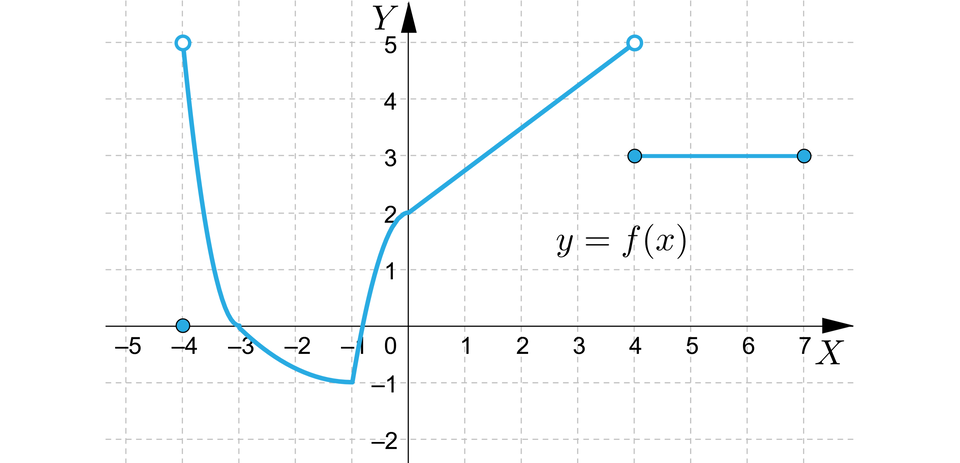 Ilustracja przedstawia układ współrzędnych z poziomą osią x od minus 5 do 7 i pionową osia y od minus 2 do pięć. W układzie zaznaczono punkt nawias, minus, cztery przecinek zero, zamknięcie nawiasu zamalowaną kropką, w układzie zaznaczono też wykres funkcji y, równa się, f nawias, x, zamknięcie nawiasu. Wykres rozpoczyna się w niezamalowanym punkcie nawias minus cztery średnik pięć zamknięcie nawiasu, dalej biegnie po łuku do punktu nawias minus trzy średnik zero zamknięcie nawiasu. Dalej biegnie znów po łuku do punktu nawias minus jeden średnik minus jeden zamknięcie nawiasu, dalej biegnie po łuku do punktu nawias zero średnik dwa zamkniecie nawiasu i dalej biegnie ukośnie do punktu nawias cztery średnik pięć zamknięcie nawiasu. Dodatkowo w układzie zaznaczono jeszcze odcinek o końcach w zamalowanych punktach nawias, cztery przecinek trzy, zamknięcie nawiasu, nawias, siedem przecinek trzy, zamknięcie nawiasu.  