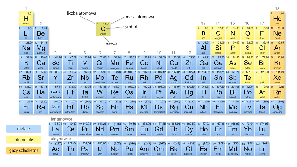 Na ilustracji jest układ okresowy pierwiastków. Zawiera on wszystkie znane pierwiastki chemiczne, które są ułożone według rosnącej liczby atomowej. Liczba atomowa informuje zarówno o ilości protonów wchodzących w skład danego jądra, jak i liczbie elektronów w atomie niezjonizowanym, która ma decydujący wpływ na właściwości chemiczne atomu. Ułożenie pierwiastków w układzie okresowym wynika z ich budowy wewnętrznej - z liczby powłok elektronowych danego atomu oraz liczby elektronów znajdujących się na ostatniej, zewnętrznej powłoce. Pierwiastki znajdujące się w tych samych wierszach (okresach) układu okresowego posiadają tę samą liczbę powłok elektronowych, więc są one opisane tą samą główną liczbą kwantową. Kolumny układu, czyli grupy, zawierają z reguły pierwiastki posiadające tę samą liczbę elektronów w zewnętrznej powłoce. W grupie siedemnastej układu okresowego znajdują się fluor, chlor, brom, jod i astat - niemetale, a także metal tenes. Fluor, symbol F, należy do drugiego okresu, liczba atomowa 9, masa atomowa 19; chlor, symbol Cl, należy do trzeciego okresu, liczba atomowa 17, masa atomowa 35,45; brom, symbol Br, należy do czwartego okresu, liczba atomowa 35, masa atomowa 79,90; jod, symbol I, należy do piątego okresu, liczba atomowa 53, masa atomowa 126,90; astat, symbol At, należy do szóstego okresu, liczba atomowa 85, masa atomowa (210). Metal tenes, symbol Ts, liczba atomowa 117, masa atomowa (294). Należy do siódmego okresu.