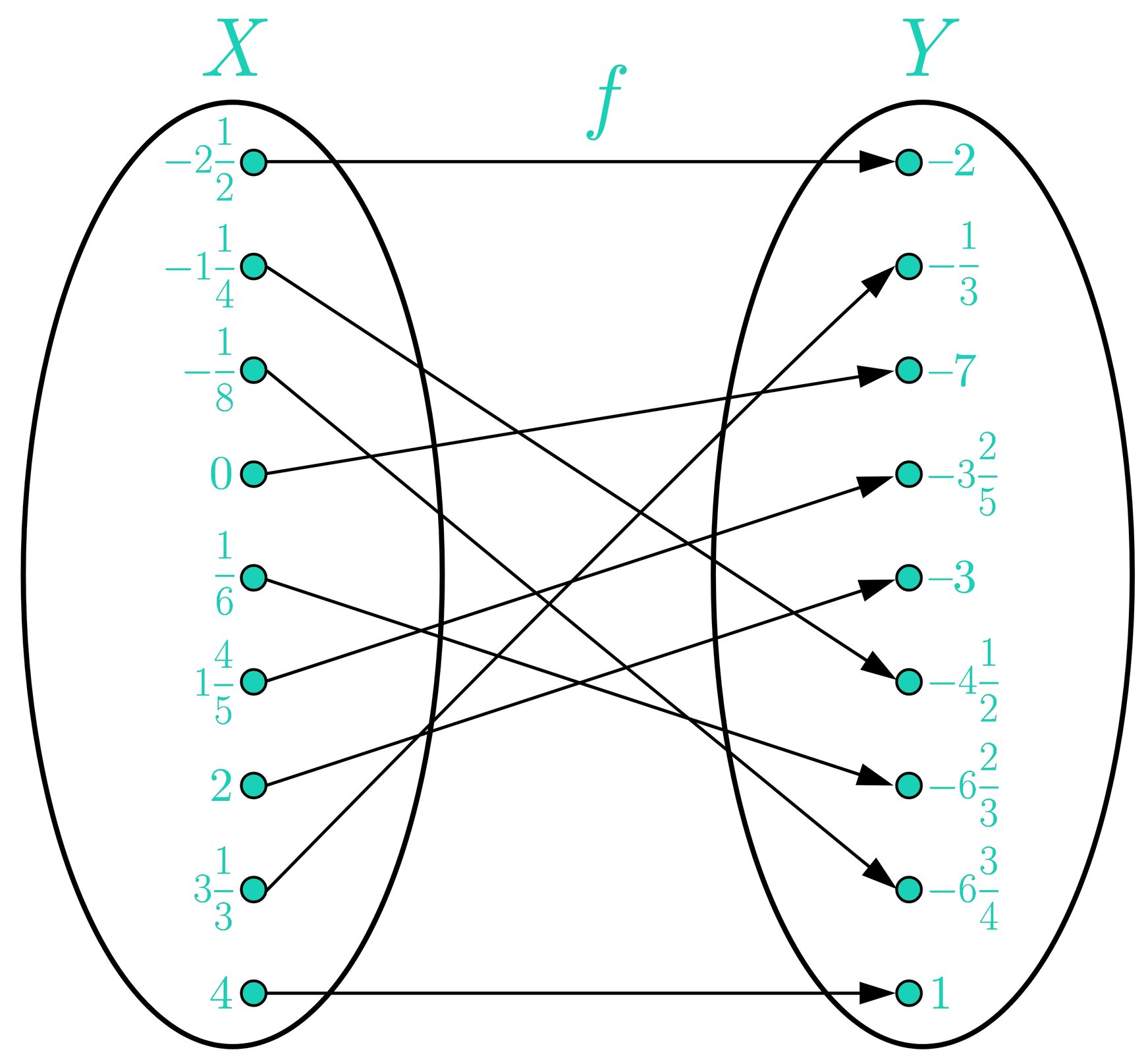 Ilustracja przedstawia graf opisujący funkcję f. Graf składa się z dwóch pionowo ustawionych równych elips, przy czym każda z nich  reprezentuje jeden ze zbiorów - lewa zbiór X, a prawa zbiór Y. W każdym zbiorze umieszczone są elementy. Elementy ze zbioru X mają przyporządkowane elementy ze zbioru Y za pomocą strzałek przebiegających od danego elementu z X do przyporządkowanemu mu elementu z Y. Pary utworzone przez funkcję są uporządkowane i są następujące: -212;-2, -114;-412, -18;-634, 0;-7, 16;-623, 145;-325, 2;-3, 313;-13, 4;1. Wszystkie elementy z obu zbiorów mają dokładnie jedno przyporządkowanie i wszystkie są wykorzystane.
