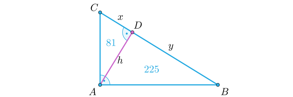 Ilustracja przedstawia trójkąt A B C. Przekątna upuszczona z wierzchołka A na przeciwprostokątną ma miarę h. Tworzy ona z nią punkt D, który dzieli przeciwprostokątną na dwa odcinki x oraz y. Powstały dwa trójkąty. Pierwszy A C D o polu równym 81 jednostek oraz drugi A B D o polu równym 225 
