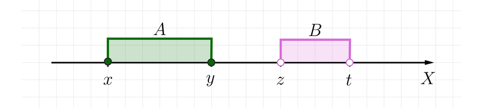 Rysunek przedstawia poziomą oś X bez podziałki. Na osi zaznaczone są cztery punkty. Kolejno od lewej punkty  zamalowane: x oraz y oraz niezamalowane zet oraz t.  Dla porządku dodajmy, że relacja między oznaczonymi na osi liczbami jest następująca:  x, mniejszy niż, y, mniejszy niż, zet, mniejszy niż, t.  Między punktami x oraz y zaznaczono część osi, która opisana jest jako zbiór obustronnie  domknięty A. Między punktami zet oraz t zaznaczono część osi,  która opisana jest jako zbiór otwarty B.