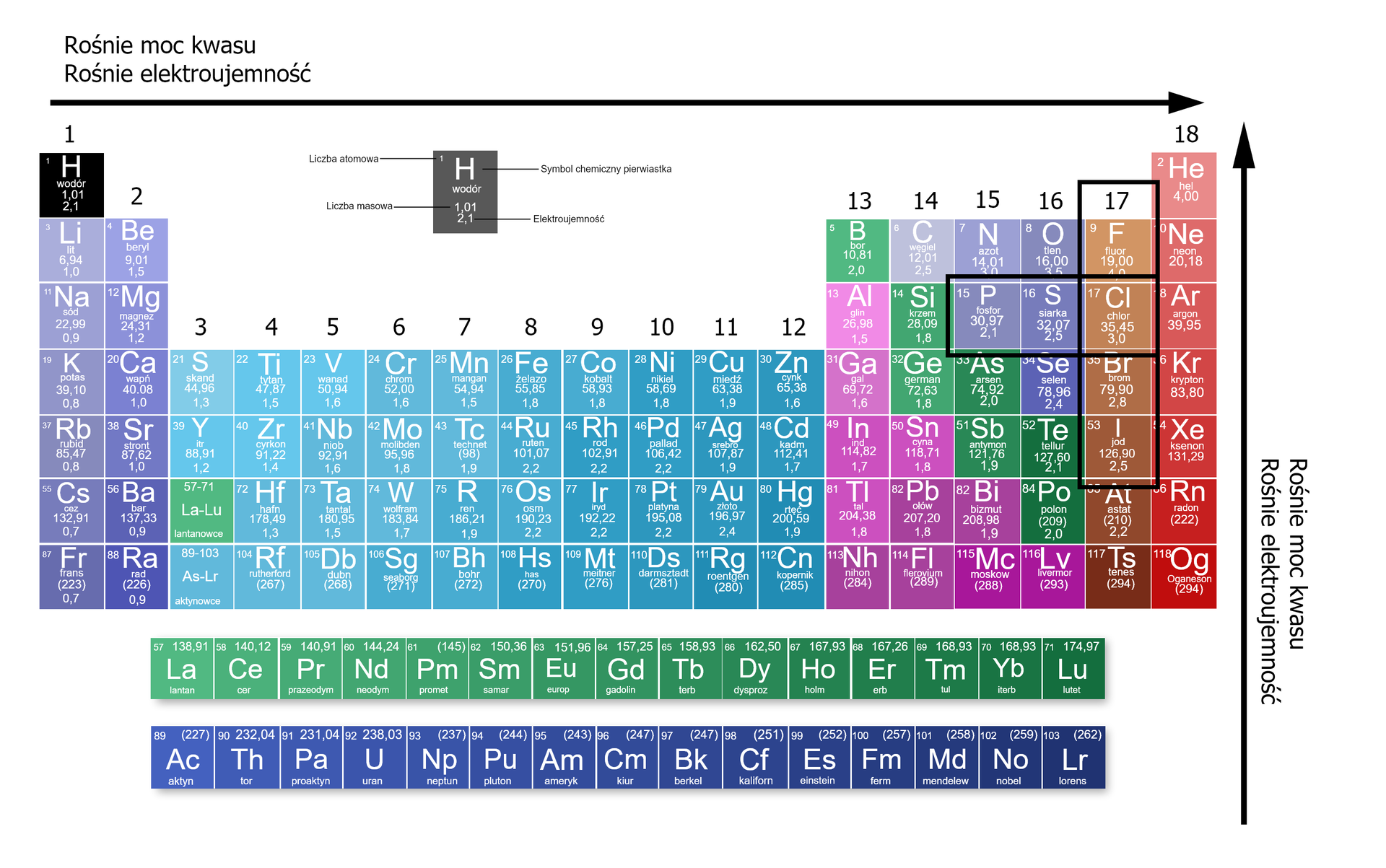 Na ilustracji jest układ okresowy pierwiastków. W układzie pogrubioną linią zakreślono nastepujące pierwiastki: poziomo fosfor, siarka, chlor, a pionowo fluor, chlor, brom, jod. Nad układem jest strzałka na całej długości układu okresowego z grotem skierowanym w prawo. Nad strzałką napis: rośnie moc kwasu, rośnie elektroujemność niemetalu. Po prawej stronie układu okresowego strzałka w górę z napisem: rośnie moc kwasu, rośnie elektroujemność niemetalu.  
