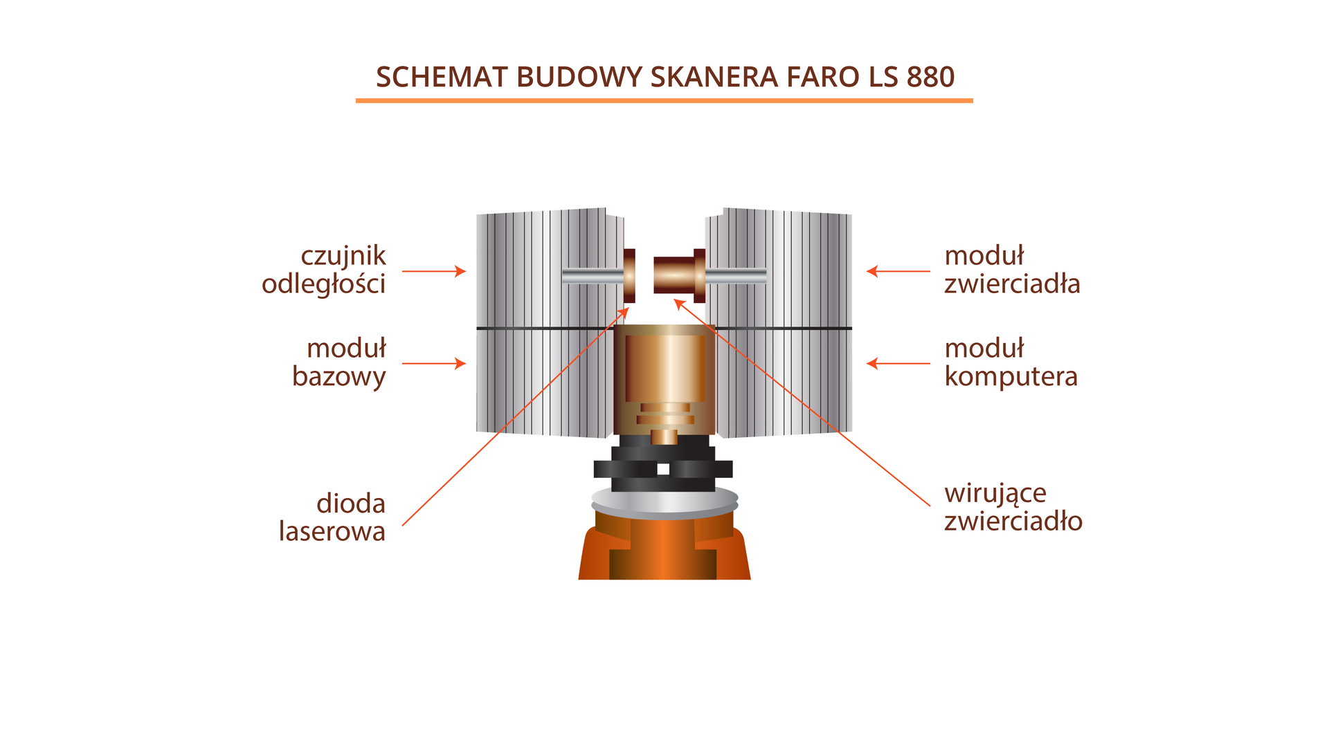Grafika przedstawia schemat budowy skanera Faro LS 880. Główna jednostka urządzenia znajduje się na okrągłej podstawie. W centralnej części widoczne jest zwierciadło oraz dioda laserowa. Z lewej strony zaś czujnik odległości, a poniżej moduł bazowy. Po prawej stronie urządzenia zaznaczono moduł zwierciadła i moduł komputera. 