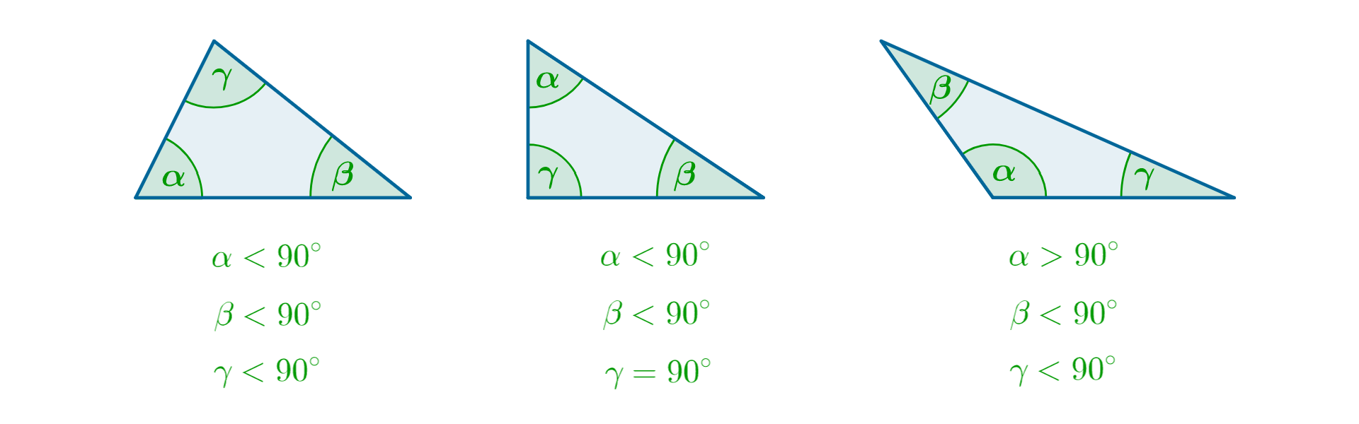 Rysunek trzech trójkątów. Trójkąt pierwszy o kątach wewnętrznych: alfa mniejszym od 90 stopni, beta mniejszym od 90 stopni i gamma mniejszym od 90 stopni. Trójkąt drugi o kątach wewnętrznych: alfa mniejszym od 90 stopni, beta mniejszym od 90 stopni i gamma równym 90 stopni. Trójkąt trzeci o kątach wewnętrznych: alfa większym od 90 stopni, beta mniejszym od 90 stopni i gamma mniejszym od 90 stopni.