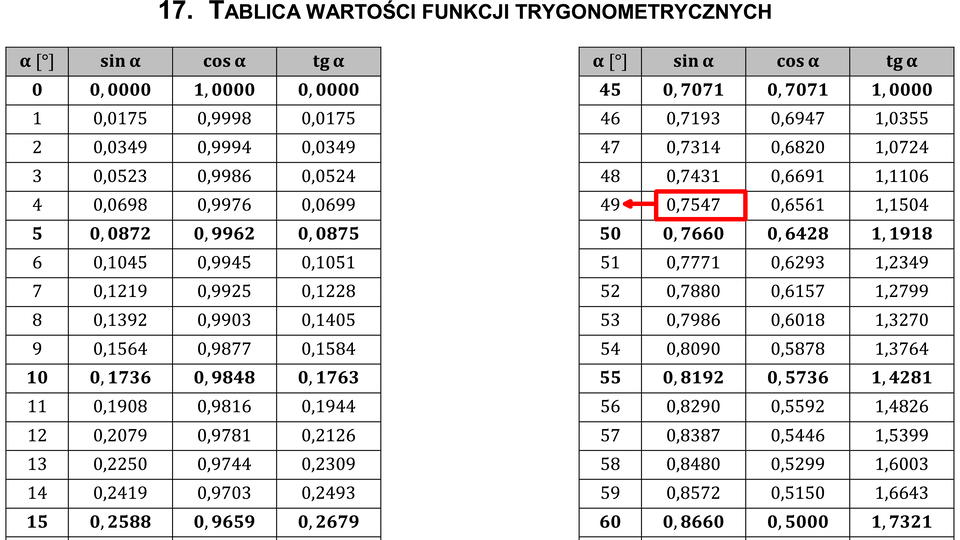 Rysunek przedstawia fragmenty dwóch tabel wartości funkcji trygonometrycznych: sinus, cosinus i tangens dla wartości kątów od jednego stopnia do piętnastu stopni oraz od czterdziestu pięciu stopni do sześćdziesięciu. Wartości funkcji trygonometrycznych podane są z dokładnością do czterech miejsc po przecinku.
W tabeli wyróżniono liczbę 0,747 będącą wartością funkcji sinus  kąta czterdzieści dziewięć stopni.
