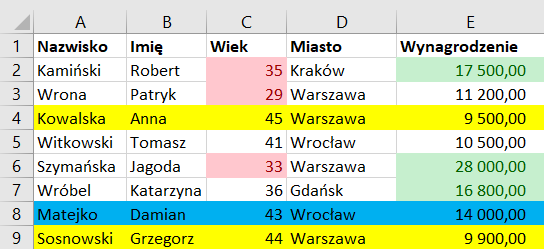 IlustracjaIlustracja przedstawia fragment pola arkusza z widocznymi kolumnami od A do E. W polu arkusza, w wersie pierwszym znajduje się: Kolumna A Nazwisko, kolumna B Imię, kolumna C Wiek, kolumna D Miasto, kolumna E Wynagrodzenia. W wierszu 2 w komórkach A, B, C, D, E wpisano kolejno wartości: Kamiński Robert; (podświetlone na różowo) 35; Kraków; (podświetlone na zielono) 17500,00. W wierszu 3 w komórkach A, B, C, D, E wpisano kolejno wartości: Wrona Patryk; (podświetlone na różowo) 29; Warszawa; (podświetlone na zielono) 9500,00. W wierszu 4 podświetlonym w całości na żółto w komórkach A, B, C, D, E wpisano kolejno wartości: Kowalska Anna; 45; Warszawa; 9500,00. W wierszu 5 w komórkach A, B, C, D, E wpisano kolejno wartości: Witkowski Tomasz; 41; Wrocław; 10500,00. W wierszu 6 w komórkach A, B, C, D, E wpisano kolejno wartości: Szymańska Jagoda; (podświetlone na różowo) 33; Warszawa; (podświetlone na zielono) 28000,00. W wierszu 7 w komórkach A, B, C, D, E wpisano kolejno wartości: Wróbel Katarzyna; 36; Gdańsk; (podświetlone na zielono) 16800,00. W wierszu 8 podświetlonym w całości na niebiesko w komórkach A, B, C, D, E wpisano kolejno wartości: Matejko Damian; 43; Wrocław; 14000,00. W wierszu 9 podświetlonym w całości na żółto w komórkach A, B, C, D, E wpisano kolejno wartości: Sosnowski Grzegorz; 44; Warszawa; 9900,00.