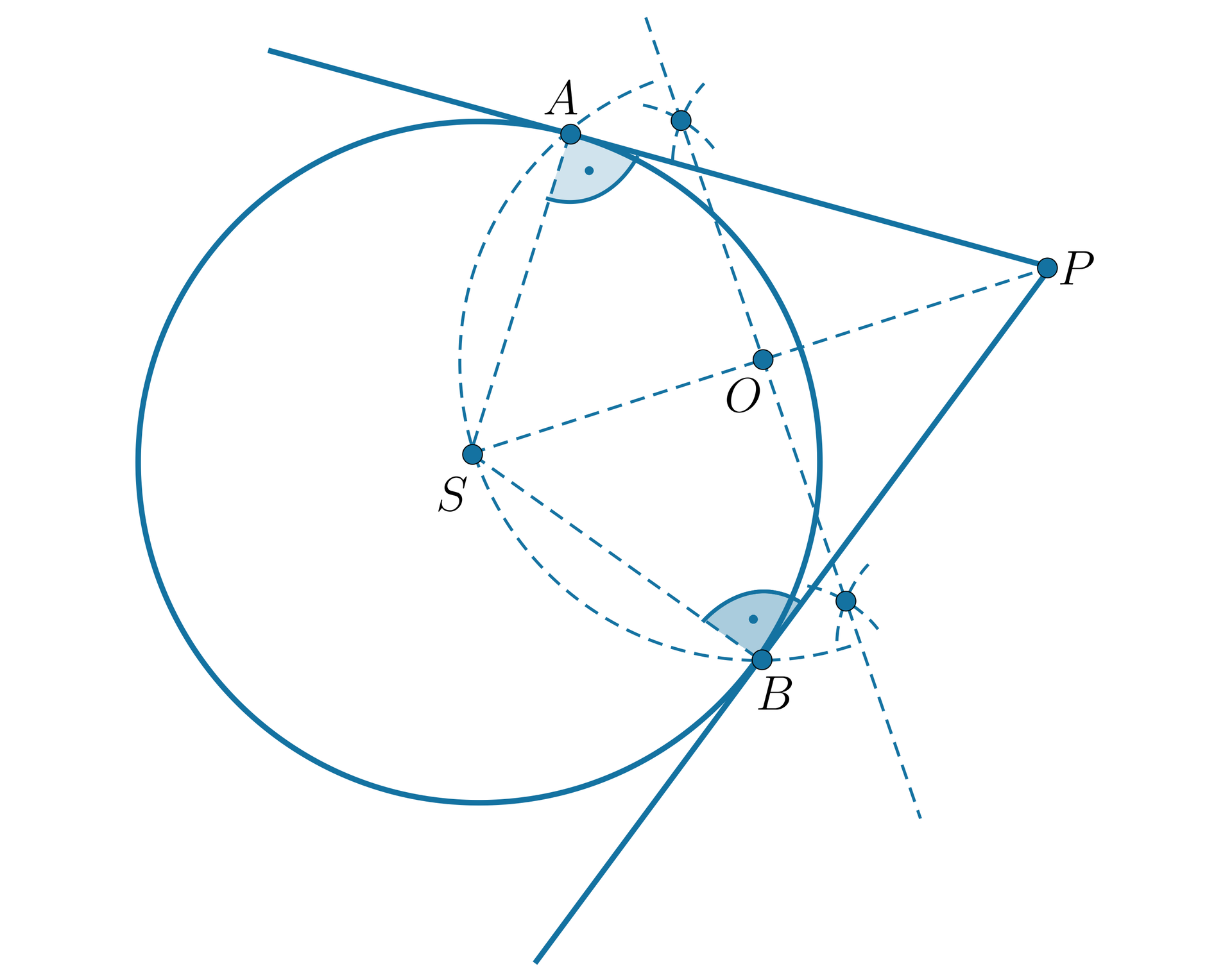 Okrąg o środku w punkcie S. Zaznaczono punkt P, nieleżący na tym okręgu. Skonstruowano styczne do okręgu, przechodzące przez punkt P.
