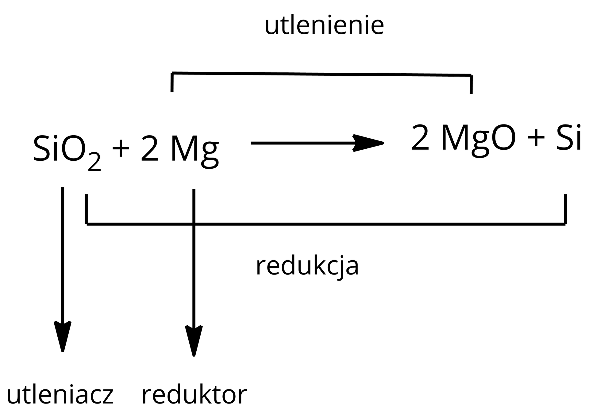 Ilustracja przedstawiająca schemat reakcji tlenku krzemu(<math aria‑label="cztery">IV) z magnezem. Cząsteczka SiO2 dodać dwa atomy magnezu Mg. Strzałka w prawo, za strzałką dwie cząsteczki tlenku magnezu MgO dodać atom krzemu Si. Tlenek krzemu pełni rolę utleniacza i ulega reakcji redukcji do krzemu, magnez to reduktor i ulega utlenieniu do tlenku magnezu.