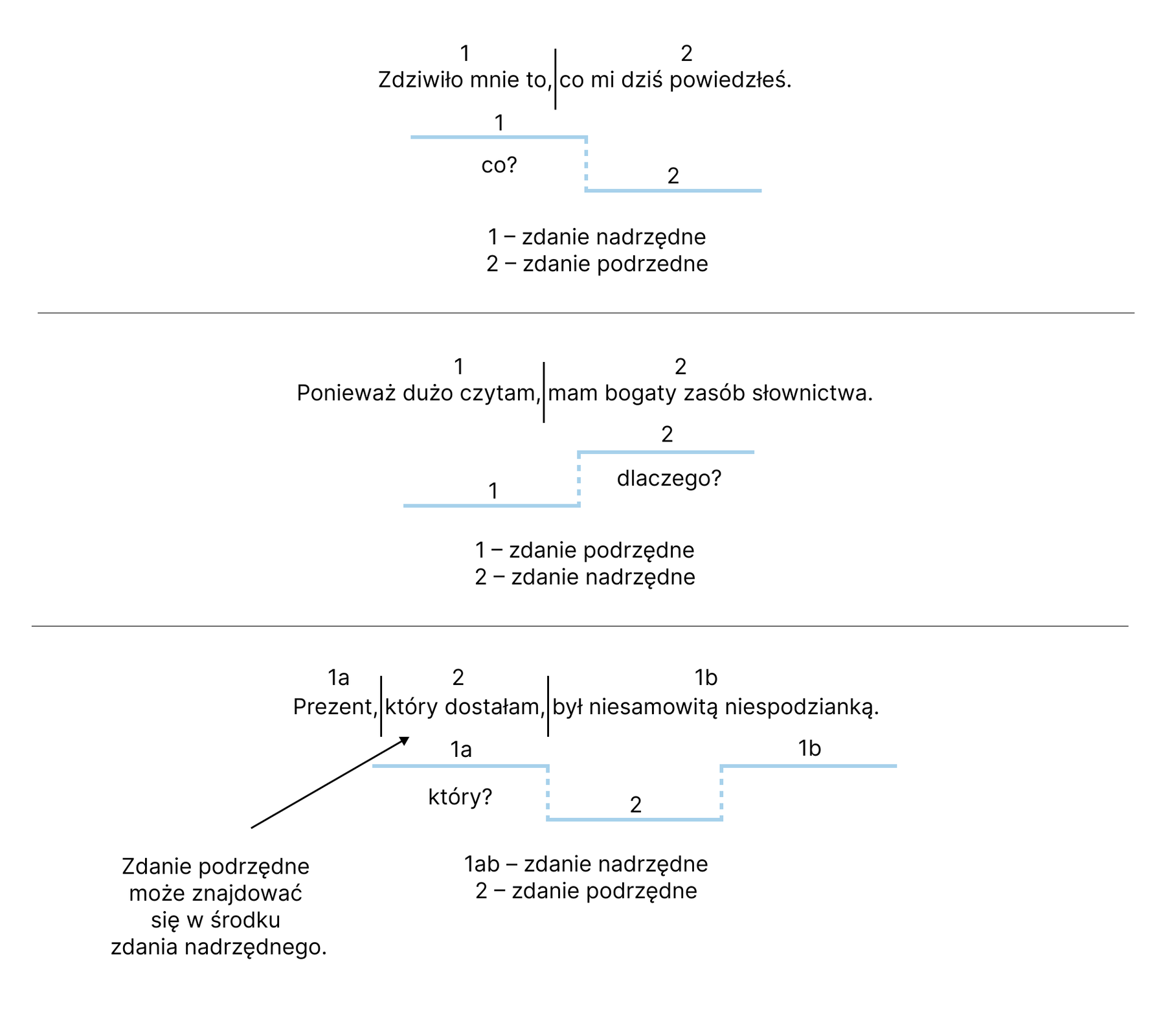 Na grafice przedstawiono różne wykresy zdań złożonych podrzędnie. Pierwsze zdanie: Zdziwiło mnie to (ta część oznaczona jest numerem 1), co dziś powiedziałeś (ta część oznaczona jest numerem 2). Poniżej znajduje się wykres: zdanie 1 jest wyżej, zdanie 2 niżej; oznaczone są liniami ciągłymi; pomiędzy nimi występuje przerywana pionowa linia, obok której znajduje się pytanie "co?"; pod wykresem jest napis: 1 - zdanie nadrzędne, 2 - zdanie podrzędne. Poniżej znajduje się drugie zdanie: Ponieważ dużo czytam (ta część oznaczona jest numerem 1), mam bogaty zasób słownictwa (ta część oznaczona jest numerem 2). Poniżej znajduje się wykres: zdanie 2 jest wyżej, zdanie 1 niżej; oznaczone są liniami ciągłymi; pomiędzy nimi występuje przerywana pionowa linia, obok której znajduje się pytanie "dlaczego?"; pod wykresem jest napis: 1 - zdanie podrzędne , 2 - zdanie nadrzędne. Poniżej znajduje się trzecie zdanie: Prezent (ta część oznaczona jest numerem 1a), który dostałam (ta część oznaczona jest numerem 2), był niesamowitą niespodzianką (ta część oznaczona jest numerem 1b). Poniżej znajduje się wykres: zdanie 2 jest niżej pomiędzy zdaniem 1a i 1b; zdanie oznaczone są liniami ciągłymi; pomiędzy zdaniem 1a i 2 występuje przerywana pionowa linia, obok której znajduje się pytanie "który?"; pomiędzy zdaniem 2 a 1b również występuje przerywana pionowa linia; pod wykresem jest napis: 1ab - zdanie nadrzędne, 2 - zdanie podrzędne. Do zdania drugiego prowadzi strzałka opatrzona tekstem: Zdanie podrzędne może znajdować się w środku wypowiedzenia nadrzędnego.