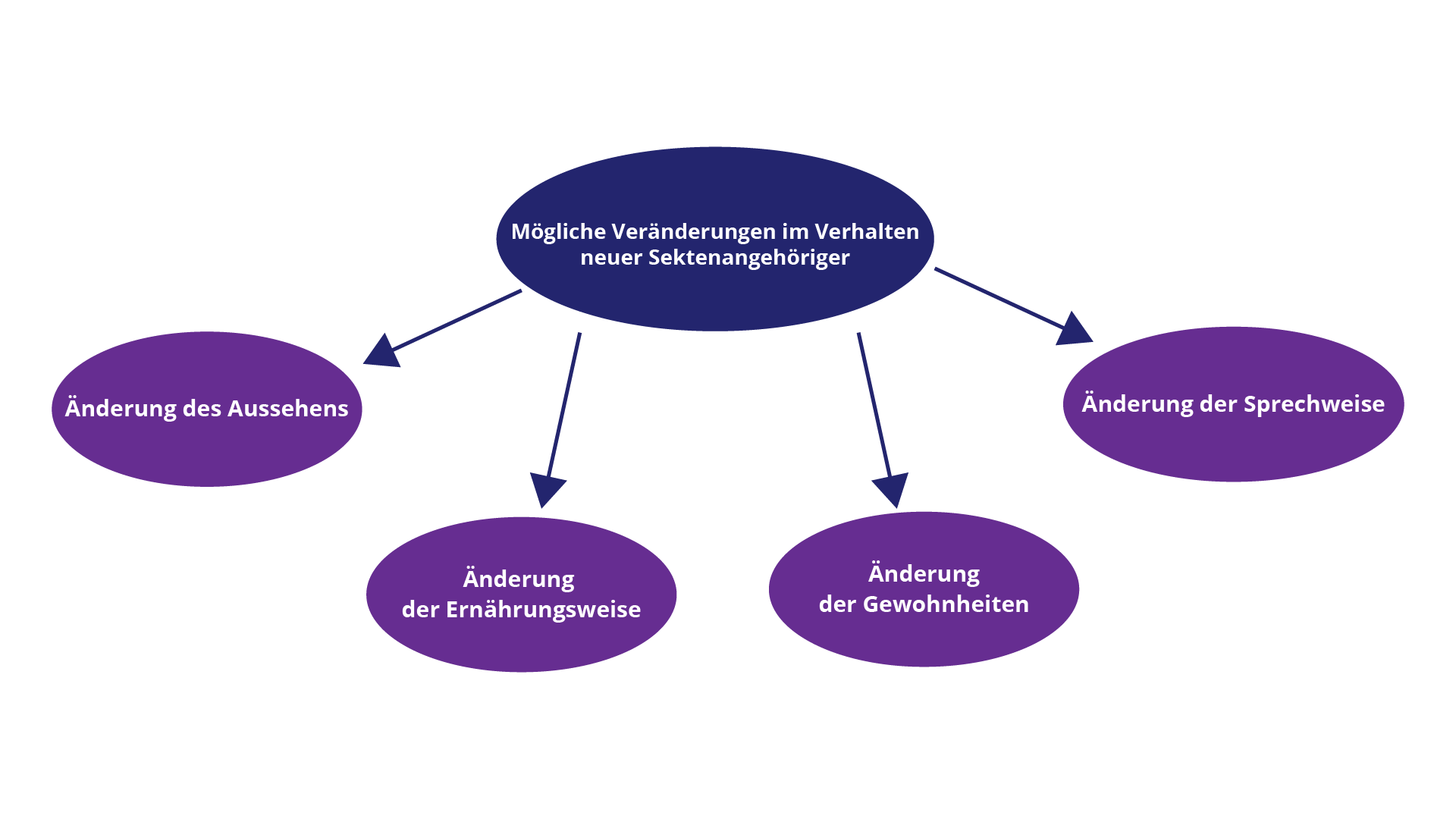 Grafika przedstawia schemat. Główne hasło to Mögliche Veränderungen im Verhalten neuer Sektenangehöriger. Od tego hasła odchodza cztery strzałki do punktów: 1. Änderung des Aussehens. 2. Änderung der Ernährungsweise. 3. Änderung der Gewohnheiten. 4. Änderung der Sprechweise.