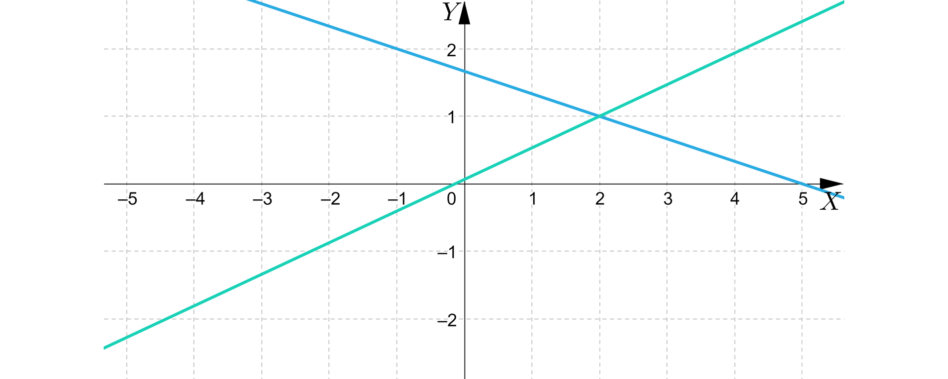 Ilustracja przedstawia układ współrzędnych. Zaznaczono na nim dwa wykresy funkcji liniowej. Przecinają się w punkcie dwa i jeden. Jeden z nich ma miejsce zerowe równe pięć. 