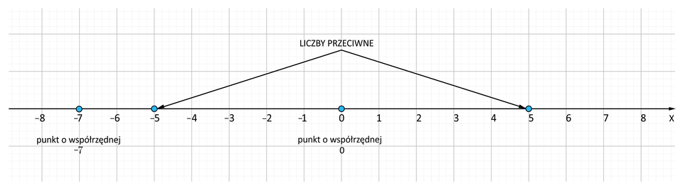 Ilustracja przedstawia oś iks z opisanymi wartościami od minus osiem do osiem. Od punktu minus pięć i pięć poprowadzono w górę dwie proste które łączą się nad wartością zero. Ten punkt opisano jako liczby przeciwne. Na osi opisano też punkt o współrzędnej zero i minus siedem.
