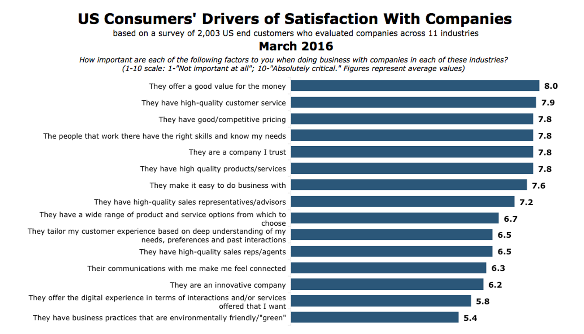 Ilustracja przedstawia wykres słupkowy.  U góry widoczny napis w języku angielskim: CUSTOMER'S SATISFACTION. 