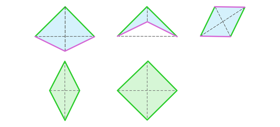 Ilustracja przedstawia pięć czworokątów. Pierwszy jest niebieskim czworokątem z dwoma parami równych boków. Jest to pionowo ustawiony deltoid, w którym górne boki są równe i dolne boki są równe. Przekątne figury przecinają się i znajdują się w jej wnętrzu. Drugi jest niebieskim czworokątem wklęsłym w kształcie grotu strzałki wskazującej w górę posiadającym dwie pary równych boków . Dwa górne boki są równe i dwa dolne boki są równe. Jedna z przekątnych figury znajduje się wewnątrz, a druga na zewnątrz czworokąta, przekątne nie przecinają się. Trzeci jest niebieskim równoległobokiem i posiada dwie pary równych równoległych boków. Prawy i lewy bok są równe oraz górny i dolny bok są równe. Przekątne figury znajdują się w jej wnętrzu i przecinają się. Czwarty jest zielonym deltoidem o wszystkich bokach równych, którego przekątne przecinają się i znajdują się w jego wnętrzu, a piąty zielonym kwadratem, którego przekątne również przecinają się i znajdują w jego wnętrzu.