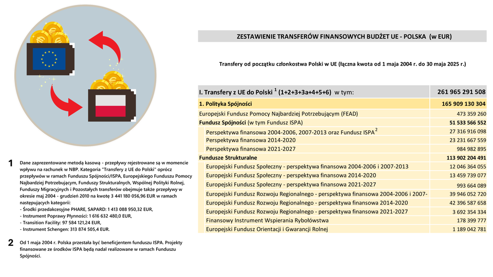 Tabela przedstawia zestawienie transferów finansowych między budżetem Unii Europejskiej a Polską, obejmujące okres od 1 maja 2004 roku do 30 maja 2025 roku.
Łączna kwota transferów z UE do Polski w tym okresie wyniosła 261 965 291 508 EUR. W ramach tej sumy, największą część stanowiła Polityka Spójności z kwotą 165 909 130 304 EUR. W skład Polityki Spójności wchodzą:
Europejski Fundusz Pomocy Najbardziej Potrzebującym (FEAD): 473 359 260 EUR
Fundusz Spójności (w tym Fundusz ISPA): 51 533 566 552 EUR, w tym z perspektyw finansowych:
2004-2006, 2007-2013 oraz Fundusz ISPA: 27 316 916 098 EUR
2014-2020: 23 231 667 559 EUR
2021-2027: 984 982 895 EUR
Fundusze Strukturalne: 113 902 204 491 EUR, z podziałem na:
Europejski Fundusz Społeczny (perspektywy 2004-2006, 2007-2013, 2014-2020, 2021-2027): 50 148 456 946 EUR
Europejski Fundusz Rozwoju Regionalnego (perspektywy 2004-2006, 2007-2013, 2014-2020, 2021-2027): 63 753 747 545 EUR
Dodatkowe informacje:
1. Dane zaprezentowane metodą kasową - przepływy rejestrowane są w momencie wpływu na rachunek w NBP.
Kategoria "Transfery z UE do Polski" oprócz przepływów w ramach Funduszu Spójności/ISPA, Europejskiego Funduszu Pomocy Najbardziej Potrzebującym, Funduszy Strukturalnych, Wspólnej Polityki Rolnej, Funduszy Migracyjnych i Pozostałych transferów obejmuje także przepływy w okresie maj 2004 - grudzień 2010 na kwotę 3 441 180 056,96 EUR w ramach następujących kategorii: - Środki przedakcesyjne PHARE, SAPARD: 1 413 088 950,32 EUR,
- Instrument Poprawy Płynności: 1 616 632 480,0 EUR, - Transition Facility: 97 584 121,24 EUR, - Instrument Schengen: 313 874 505,4 EUR
2. Od 1 maja 2004 r. Polska przestała być beneficjentem funduszu ISPA. Projekty finansowane ze środków ISPA będą nadal realizowane w ramach Funduszu Spójności.