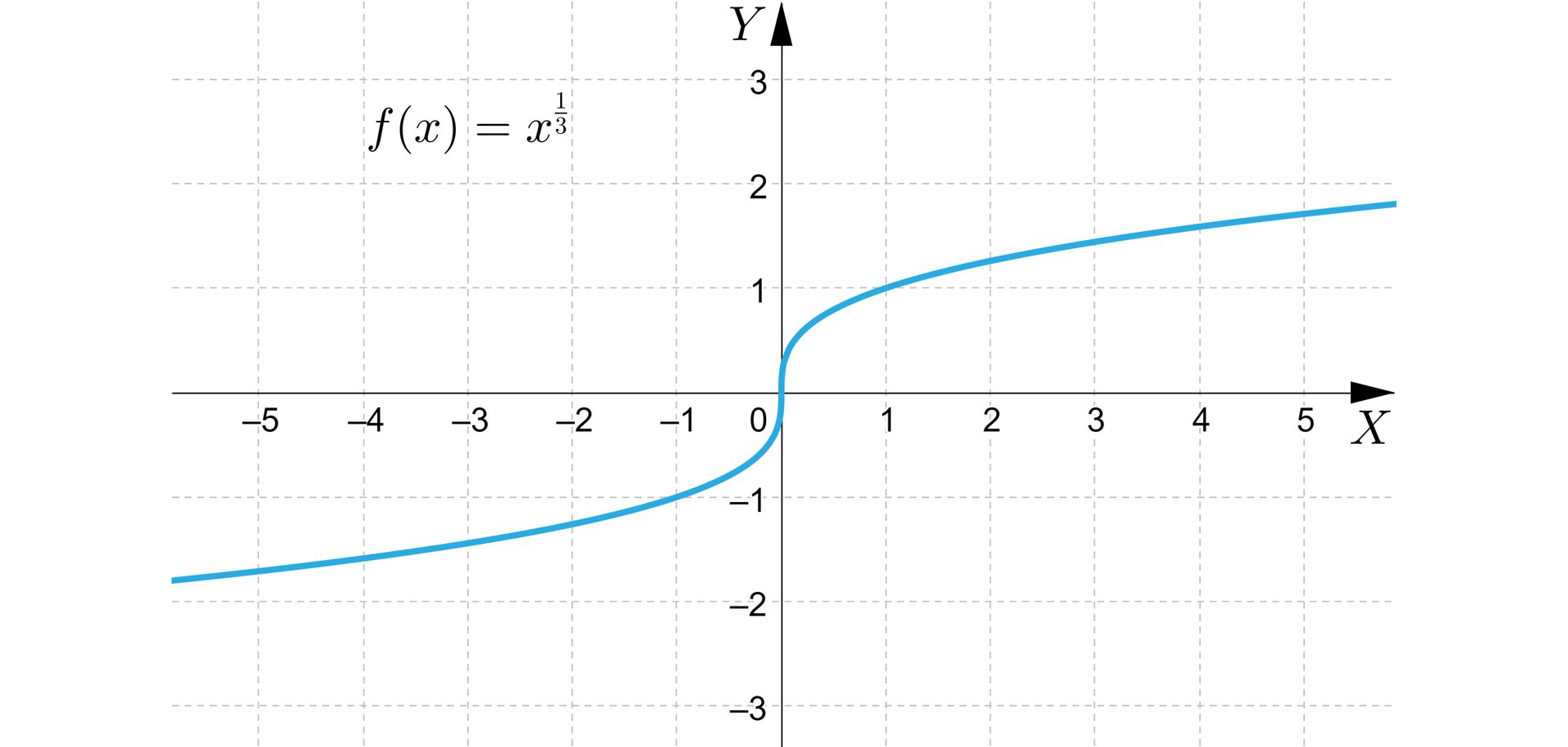 Ilustracja przedstawia układ współrzędnych z poziomą osią x od minus 5 do 5 i pionową osią y od minus 3 do trzy. W układzie zaznaczono wykres funkcji o równaniu fx=x13. Wykres pojawia się w trzeciej ćwiartce układu i biegnie po łuku przez punkt nawias minus jeden średnik minus jeden zamknięcie nawiasu przez środek układu współrzędnych, dalej biegnie również po łuku przez punkt nawias jeden średnik jeden zamknięcie nawiasu i wychodzi poza płaszczyznę układu w pierwszej ćwiartce.
