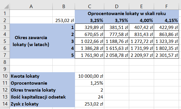 Ilustracja przedstawia fragment arkusza kalkulacyjnego - kolumny od A do F i wiersze od 1 do 7. W scalonych komórkach od C1 do F1 widnieje tekst: Oprocentowanie lokaty w skali roku. W komórce B2 widnieje kwota 253,02 zł, w komórce C2 znajduje się wartość 3,25%, w komórce D2 3,75%, w komórce D2 4,00%, a w komórce D2 4,15%. W scalonych komórkach od A3 do A7 widnieje tekst: Okres zawarcia lokaty (w latach). W komórkach od B3 do B7 znajdują się cyfry od 1 do 5. W komórkach od C3 do C7 znajdują się kolejno wartości: 329,89 zł, 670,65 zł, 1 022,66 zł, 1 386,28 zł, 1 761,90 zł. W komórkach od D3 do D7 znajdują się kolejno wartości: 381,51 zł, 777,58 zł, 1 188,76 zł, 1 615,63 zł, 2 058,78 zł. W komórkach od E3 do E7 znajdują się kolejno wartości: 407,42 zł, 831,43 zł, 1 272,72 zł, 1 731,99 zł, 2 209,97 zł. W komórkach od F3 do F7 znajdują się kolejno wartości: 422,99 zł, 863,86 zł, 1 323,39 zł, 1 802,35 zł, 2 301,57 zł. W scalonej komórce A10 i B10 znajduje się tekst: Kwota lokaty, a w komórce C10 kwota: 10 000,00 zł. W scalonej komórce A11 i B11 znajduje się tekst: Oprocentowanie, a w komórce C11 wartość 1,25%. W scalonej komórce A12 i B12 znajduje się tekst: Okres trwania lokaty, a w komórce C12 wartość: 2. W scalonej komórce A13 i B13 znajduje się tekst: Ilość kapitalizacji odsetek, a w komórce C13 wartość: 24. W scalonej komórce A14 i B14 znajduje się tekst: Zysk z lokaty, a w komórce C14 kwota: 253,02 zł.