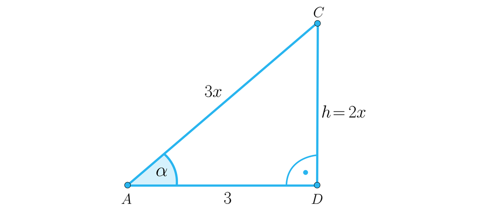Rysunek przedstawia trójkąt prostokątny o podstawie A D o długości trzy, o pionowej przyprostokątnej D C opisanej jako h, równa się, dwa x i o przeciwprostokątnej C A opisanej jako trzy x. W trójkącie zaznaczono dwa kąty wewnętrzne: kąt alfa przy wierzchołku A oraz kąt prosty przy wierzchołku D.