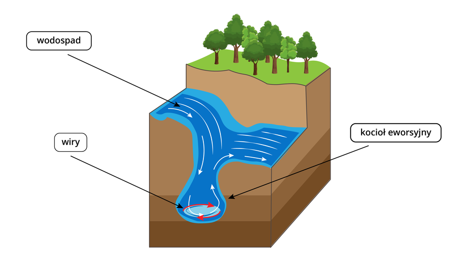  Ilustracja przedstawia schemat powstawania wodospadu. Woda z rzeki spływa w dół niemal pionową strugą. U dołu powstają wiry. Woda jest wprawiona w ruch okrężny w kotle eworsyjnym, następnie wypływa na równą powierzchnię i płynie dalej.