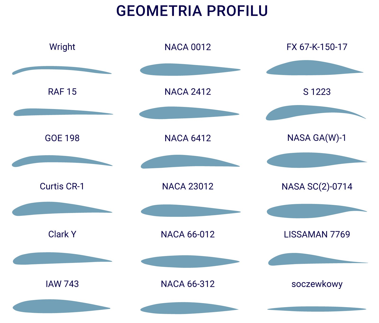 Geometria profilu