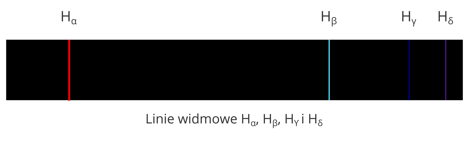 Ilustracja przedstawia widmo wodoru. Widoczny jest długi poziomo ustawiony prostokątny pas. Powierzchnia prostokąta czarna. Nad prostokątem cztery litery duże „ha”. W indeksie dolnym każdej litery „ha” grecka mała litera. Litery ustawione są nad liniami widma. Po lewej stronie prostokąta czerwona pionowa linia. Powyżej litera „ha” z indeksem dolnym „alfa”. Po prawej stronie prostokąta znajdują się trzy linie widmowe. Jasno błękitna pionowa linia, pięć centymetrów od prawej krawędzi. Powyżej litera „ha” z indeksem dolnym „beta”. Trzy centymetry na prawo granatowa pionowa linia. Powyżej litera „ha” z indeksem dolnym „gamma”. Trzecia fioletowa linia, siedem milimetrów od krawędzi prostokąta. Powyżej litera „ha”  z indeksem dolnym „delta”.