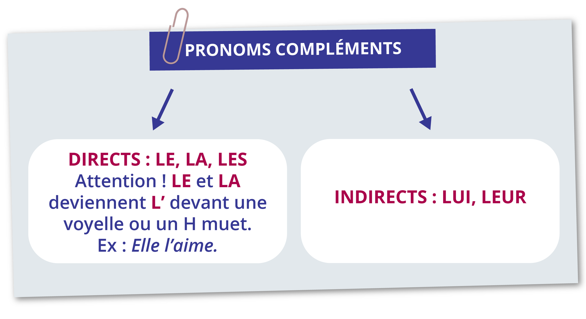 Grafika zatytułowana PRONOMS COMPLÉMENTS składa się z dwóch ramek z tekstem do których idą strzałki od tytułu. DIRECTS: LE, LA, LES Attention! LE et LA deviennent L' devant une voyelle ou un H muet. Ex: Elle l'aime. INDIRECTS: LUI, LEUR