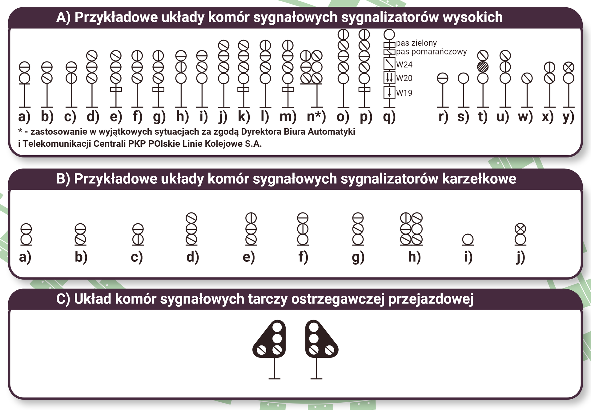 Ilustracja przedstawia układy świateł sygnalizatorów świetlnych. Przykładowe układy komór sygnałowych sygnalizatorów wysokich. Wszystkie sygnalizatory umieszczone są na maszcie różnią się od siebie ilością komór świetlnych, ich kolorem kształtem oraz usytuowaniem względem siebie. Przykładowe układy komór sygnałowych sygnalizatory karzełkowe. Sygnalizatory te nie posiadają masztu. Różnią się ilością komór świetlnych, ich barwą oraz ułożeniem. Układ komór sygnałowych tarczy ostrzegawczej przejazdowej. Tarcza umiejscowiona jest na maszcie wysokim i ma kształt trójkąta prostokątnego o zaokrąglonych wierzchołkach, komory świetlne są na niej ułożone w literę L. 