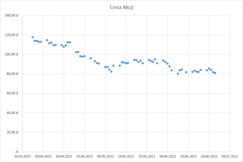Ilustracja przedstawia wykres w postaci kropek z licznymi wahaniami. Wykres jest zatytułowany Cena Akcji. Na osi X są daty: od 30.03.2022 do 8.07.2022 co dziesięć dni. Na osi Y są wartości od zera do stu czterdziestu złotych. Wykres biegnie stosunkowo wysoko nad osią X, pomiędzy wartościami 120 złotych a 80 złotych (tendencja spadkowa).  