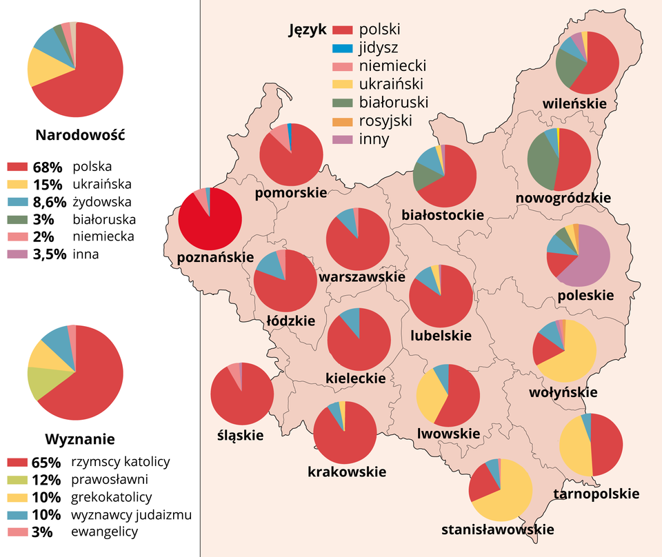 Mapa przedstawia narodowość, wyznanie i język w drugiej Rzeczypospolitej. W 68% występowała narodowość polska, w 15% ukraińska, w 8,6% żydowska, w 3% białoruska, w 2% niemiecka, w 3,5% inna. W 65% występowało wyznanie rzymskokatolickie, w 12% prawosławne, w 10% grekokatolickie, w 10% judaistyczne, w 3% ewangelickie. W województwie pomorskim, poznańskim i śląskim w większości występował język  polski a w mniejszości niemiecki. W łódzkim, warszawskim, kieleckim, lubelskim i krakowskim występował w większości język polski a w mniejszości jidysz. W województwie białostockim i nowogródzkim w większości występował język polski, potem białoruski, jidysz i ukraiński. W województwie wileńskim w większości występował język polski, potem białoruski, jidysz, inny i ukraiński. W województwie poleskim w większości występował język inny, potem polski, jidysz, białoruski i ukraiński. W województwie lwowskim i tarnopolskim w większości występował język polski, potem ukraiński i jidysz. W województwie wołyńskim i stanisławowskim w większości występował język ukraiński, potem polski, jidysz i rosyjski.
