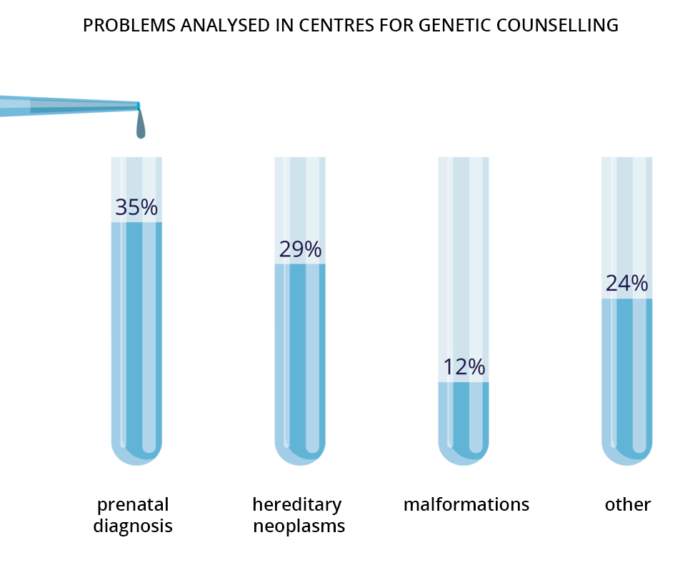 Grafika przedstawia cztery probówki wypełnione płynem, które obrazują procentowy rozkład problemów analizowanych w ośrodkach poradnictwa genetycznego: 35% stanowią prenatal diagnosis, 29 % stanowią hereditary neoplasms, 12% stanowią malformations, 24% stanowią inne.