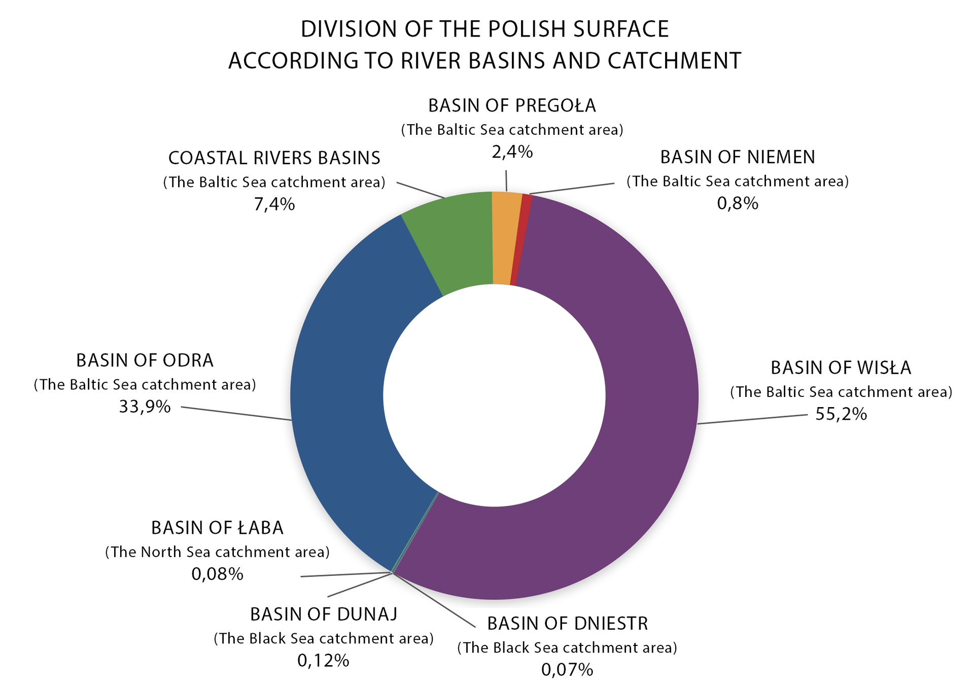 Diagram kołowy przedstawiający podział powierzchni Polski według basenów rzek Division of the Polish surface according to rivers basins and catchment. Na diagramie podane są dane: Basin of Wisła 55,2 percent, Basin of Odra 33,9 percent, Coastal rivers basins 7,4 percent, Basin of Pregoła 2,4 percent, Basin of Niemen 0,8 percent, Basin of Dunak 0,12 percent, Basin of Łaba 0,08 percent, Basin of Dniestr 0,07 percent. 